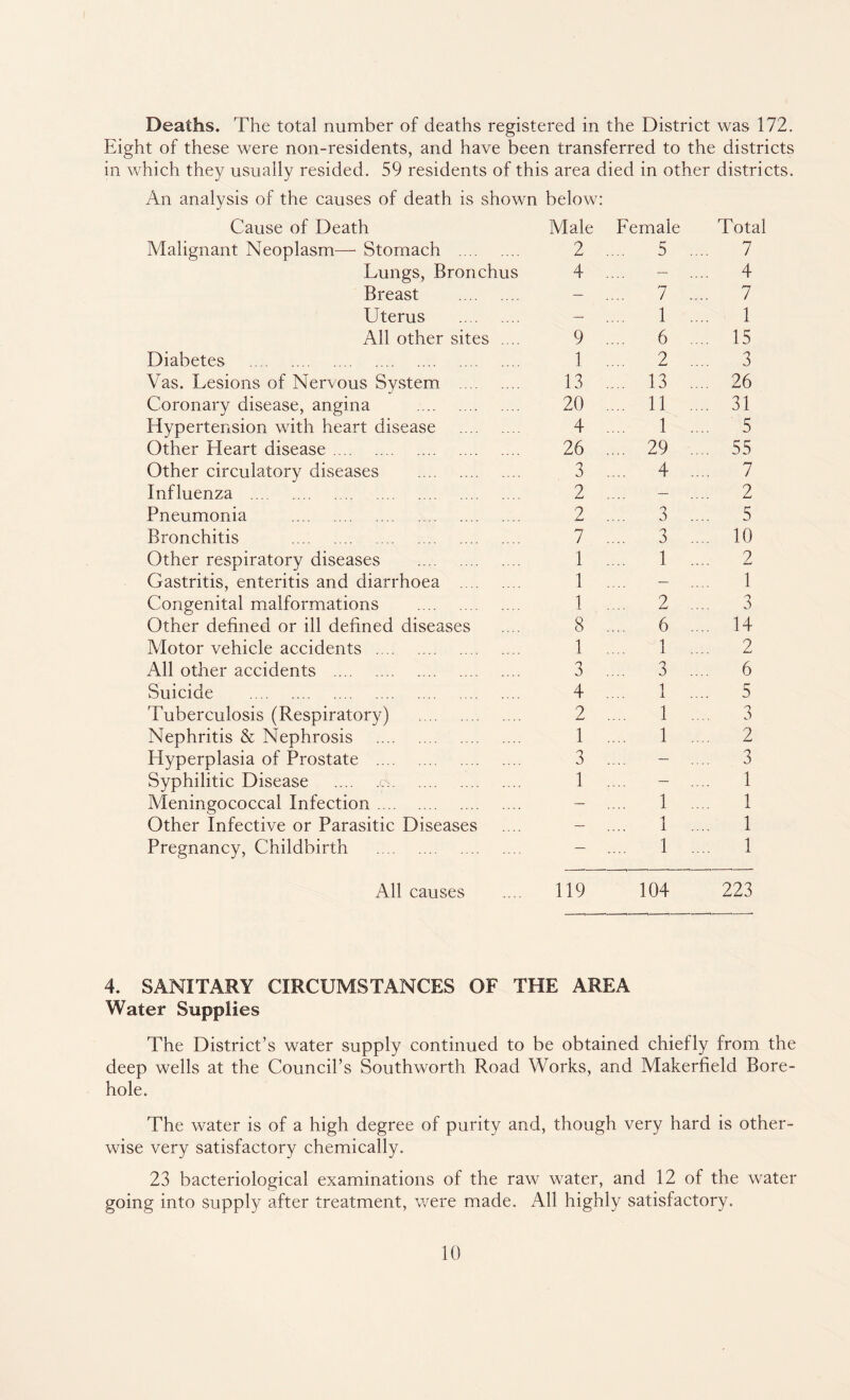 Deaths. The total number of deaths registered in the District was 172. Eight of these were non-residents, and have been transferred to the districts in which they usually resided. 59 residents of this area died An analysis of the causes of death is shown below: in other districts. Cause of Death Male Female Total Malignant Neoplasm— Stomach . 2 .... 5 .... 7 Lungs, Bronchus 4 .... — 4 Breast . — 7 .... 7 Uterus . — _ 1 .... 1 All other sites .... 9 .... 6 15 Diabetes . 1 .... 2 .... 3 Vas. Lesions of Nervous System . 13 .... 13 .... 26 Coronary disease, angina . 20 .... 11 .... 31 Hypertension with heart disease . 4 .... 1 .... 5 Other Heart disease. 26 .... 29 .... 55 Other circulatory diseases . 3 .... 4 .... 7 Influenza . 2 .... — 2 Pneumonia . 2 .... 3 .... 5 Bronchitis . 7 .... 3 .... 10 Other respiratory diseases . 1 .... 1 .... 2 Gastritis, enteritis and diarrhoea . 1 .... — 1 Congenital malformations . 1 .... 2 .... 3 Other defined or ill defined diseases 8 .... 6 .... 14 Motor vehicle accidents . 1 .... 1. 2 All other accidents . 3 .... 3 .... 6 Suicide . 4 .... 1 .... 5 Tuberculosis (Respiratory) . 2 .... 1 .... 3 Nephritis & Nephrosis . 1 .... 1 .... 2 Hyperplasia of Prostate . 3 .... — 3 Syphilitic Disease .A. 1 .... — 1 Meningococcal Infection. — 1 .... 1 Other Infective or Parasitic Diseases — 1 .... 1 Pregnancy, Childbirth . — 1 .... 1 All causes 119 104 223 4. SANITARY CIRCUMSTANCES OF THE AREA Water Supplies The District’s water supply continued to be obtained chiefly from the deep wells at the Council’s Southworth Road Works, and Makerfield Bore¬ hole. The water is of a high degree of purity and, though very hard is other¬ wise very satisfactory chemically. 23 bacteriological examinations of the raw water, and 12 of the water going into supply after treatment, were made. All highly satisfactory.