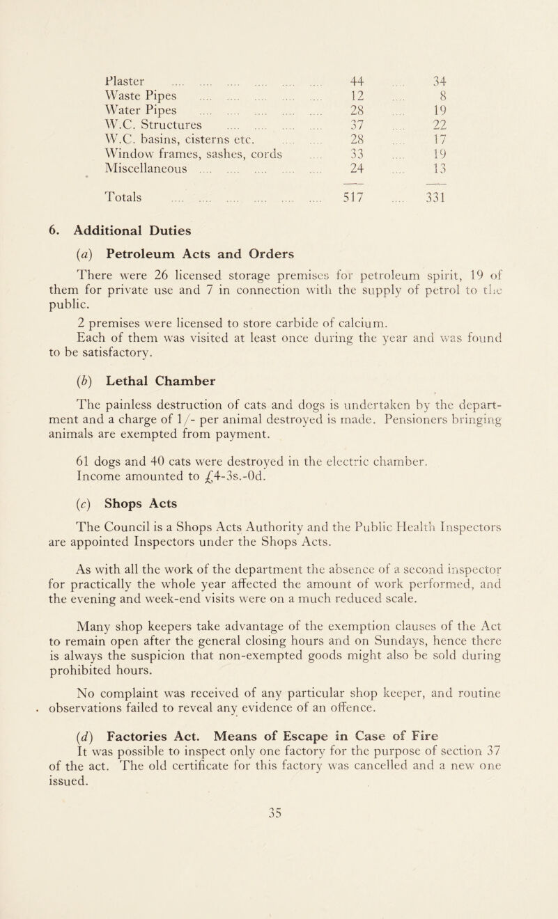 Plaster . 44 34 Waste Pipes . 12 8 Water Pipes 28 19 W.C. Structures . 37 22 W.C. basins, cisterns etc. . 28 17 Window frames, sashes, cords 33 19 Miscellaneous . 24 13 Totals . .. 517 ... 331 6. Additional Duties (a) Petroleum Acts and Orders There were 26 licensed storage premises for petroleum spirit, 19 of them for private use and 7 in connection with the supply of petrol to the public. 2 premises were licensed to store carbide of calcium. Each of them was visited at least once during the year and was. found to be satisfactory. (b) Lethal Chamber The painless destruction of cats and dogs is undertaken by the depart¬ ment and a charge of 1/- per animal destroyed is made. Pensioners bringing animals are exempted from payment. 61 dogs and 40 cats were destroyed in the electric chamber. Income amounted to ^4-3s.-0d. (c) Shops Acts The Council is a Shops Acts Authority and the Public Health Inspectors are appointed Inspectors under the Shops Acts. As with all the work of the department the absence of a second inspector for practically the whole year affected the amount of work performed, and the evening and week-end visits were on a much reduced scale. Many shop keepers take advantage of the exemption clauses of the Act to remain open after the general closing hours and on Sundays, hence there is always the suspicion that non-exempted goods might also be sold during prohibited hours. No complaint was received of any particular shop keeper, and routine . observations failed to reveal any evidence of an offence. (d) Factories Act. Means of Escape in Case of Fire It was possible to inspect only one factory for the purpose of section 37 of the act. The old certificate for this factory was cancelled and a new one issued.