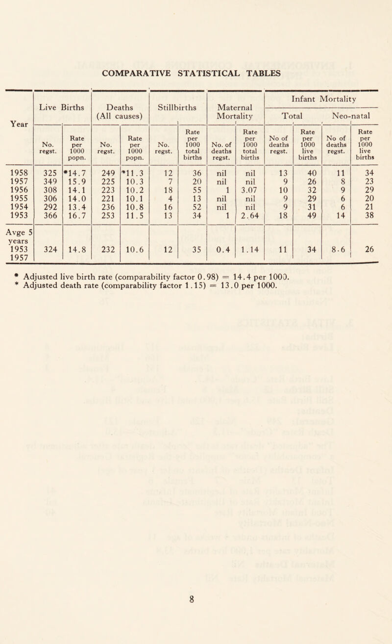 COMPARATIVE STATISTICAL TABLES Year Live ' Oirths Deaths (All causes) Maternal Mortality i Infant Mortality Total 1 Neo- natal Rate Rate Rate Rate Rate Rate per per No of per No of per No. per No. per No. 1000 No. of 1000 deaths 1000 deaths 1000 regst. 1000 regst. 1000 regst. total deaths total regst. live regst. live popn. popn. births regst. births births births 1958 325 *14.7 249 *11.3 12 36 nil nil 13 40 11 34 1957 349 15.9 225 10.3 7 20 nil nil 9 26 8 23 1956 308 14.1 223 10.2 18 55 1 3.07 10 32 9 29 1955 306 14.0 221 10.1 4 13 nil nil 9 29 6 20 1954 292 13.4 236 10.8 16 52 nil nil 9 31 6 21 1953 366 16.7 253 11.5 13 34 1 2.64 18 49 14 38 Avge 5 years 1953 324 14.8 232 10.6 12 35 0.4 1.14 11 34 8-6 26 1957 * Adjusted live birth rate (comparability factor 0.98) = 14.4 per 1000. * Adjusted death rate (comparability factor 1.15) = 13.0 per 1000.