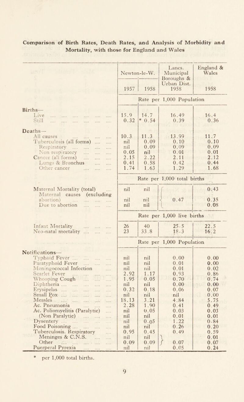 Comparison of Birth Rates, Death Rates, and Analysis of Morbidity and Mortality, with those for England and Wales Lancs. England & Newton-le-W. Municipal Wales Boroughs & Urban Dist. 1957 1958 1958 1958 Rate per 1,000 Population Births— Live . 15.9 14.7 16.49 16.4 Still . 0.32 * 0.54 0.39 0.36 Deaths— All causes . 10.3 11.3 13.99 11.7 Tuberculosis (all forms) . nil 0.09 0.10 0.10 Respiratory . nil 0.09 0.09 0.09 Non respiratory . 0.05 nil 0.01 0.01 Cancer (all forms) . 2.15 2.22 2.11 2.12 Lungs & Bronchus . 0.41 0.58 0.42 0.44 Other cancer . 1.74 1.63 1.29 1.68 Rate per 1,000 total births Maternal Mortality (total) nil nil f 0.43 Maternal causes (excluding abortion) . nil nil 4 0.47 0.35 Due to abortion . nil nil l 0.08 Rate per 1,000 live b irths Infant Mortality . 26 40 25-5 22.5 Neo-natal mortality . 23 33 8 18-3 16.2 Rate pei 1,000 Popul ation Notifications— Typhoid Fever :. nil nil 0.00 0.00 Paratyphoid Fever . nil nil 0.01 0.00 Meningococcal Infection nil nil 0.01 0.02 Scarlet Fever . 2.92 1.17 0.93 0.86 Whooping Cough . 1.95 0.05 0.70 0.74 Diphtheria. nil nil 0.00 0.00 Erysipelas . 0.32 0.18 0.06 0.07 Small Pox . nil nil nil 0.00 Measles .. 18.13 3.21 4.84 5.75 Ac. Pneumonia . 2.28 1.90 0.41 0.49 Ac. Poliomyelitis (Paralytic) nil 0.05 0.03 0.03 (Non Paralytic) . nil nil 0.01 0.01 Dysentery. nil 0-05 1.22 0-84 Food Poisoning. nil nil 0.26 0.20 Tuberculosis. Respiratory 0.95 0.45 0.49 0.59 Meninges & C.N.S. nil nil \ 0.01 Other ... . 0.09 0.09 / 0.07 0.07 Puerperal Pyrexia . nil nil 0.05 0.24 per 1,000 total births.