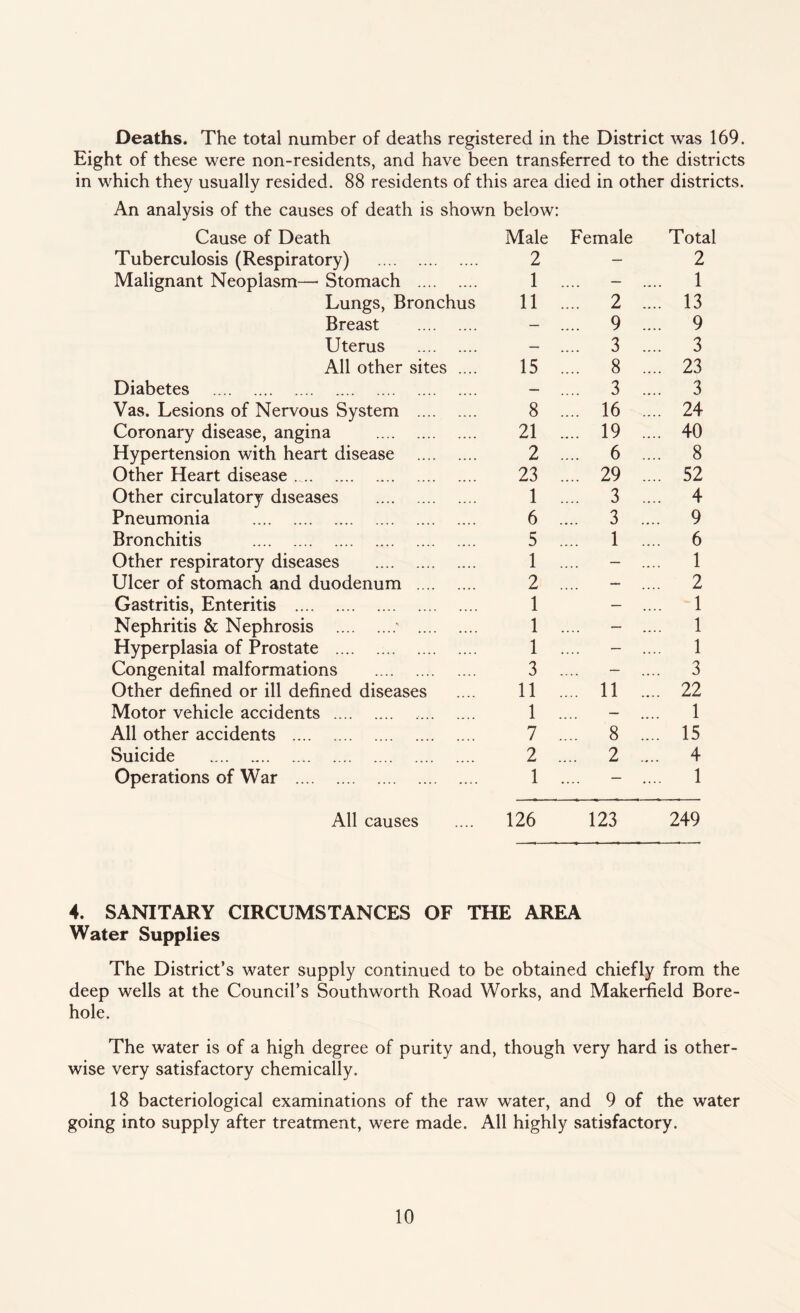 Deaths. The total number of deaths registered in the District was 169. Eight of these were non-residents, and have been transferred to the districts in which they usually resided. 88 residents of this area died in other districts. An analysis of the causes of death is shown below: Cause of Death Male Female Total Tuberculosis (Respiratory) . 2 — 2 Malignant Neoplasm—• Stomach . 1 _ — .... 1 Lungs, Bronchus 11 .... 2 .... 13 Breast . — .... 9 .... 9 Uterus . — .... 3 .... 3 All other sites .... 15 .... 8 .... 23 Diabetes . — .... 3 .... 3 Vas. Lesions of Nervous System . 8 .... 16 .... 24 Coronary disease, angina . 21 .... 19 .... 40 Hypertension with heart disease . 2 .... 6 .... 8 Other Heart disease. 23 .... 29 .... 52 Other circulatory diseases . 1 .... 3 .... 4 Pneumonia . 6 .... 3 .... 9 Bronchitis . 5 .... 1 .... 6 Other respiratory diseases . 1 — .... 1 Ulcer of stomach and duodenum . 2 — .... 2 Gastritis, Enteritis . 1 — .... 1 Nephritis & Nephrosis .' . 1 — .... 1 Hyperplasia of Prostate . 1 — .... 1 Congenital malformations . 3 — .... 3 Other defined or ill defined diseases 11 .... 11 .... 22 Motor vehicle accidents . 1 — .... 1 All other accidents . 7 .... 8 .... 15 Suicide . 2 .... 2 .... 4 Operations of War . 1 — .... 1 All causes 126 123 249 4. SANITARY CIRCUMSTANCES OF THE AREA Water Supplies The District’s water supply continued to be obtained chiefly from the deep wells at the Council’s Southworth Road Works, and Makerfield Bore¬ hole. The water is of a high degree of purity and, though very hard is other¬ wise very satisfactory chemically. 18 bacteriological examinations of the raw water, and 9 of the water going into supply after treatment, were made. All highly satisfactory.