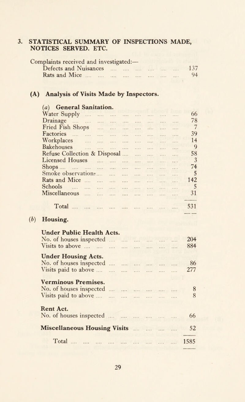 3. STATISTICAL SUMMARY OF INSPECTIONS MADE, NOTICES SERVED. ETC. Complaints received and investigated:— Defects and Nuisances . 137 Rats and Mice . 94 (A) Analysis of Visits Made by Inspectors. (a) General Sanitation. Water Supply . Drainage . Fried Fish Shops . Factories . Workplaces . Bakehouses . Refuse Collection & Disposal .. Licensed Houses . Shops. .. Smoke observations. Rats and Mice . Schools . Miscellaneous . Total . (b) Housing. Under Public Health Acts. No. of houses inspected . Visits to above . Under Housing Acts. No. of houses inspected . Visits paid to above. Verminous Premises. No. of houses inspected . Visits paid to above. Rent Act. No. of houses inspected . Miscellaneous Housing Visits . 66 78 7 39 14 9 58 3 74 5 142 5 31 531 204 884 86 277 8 8 66 52 Total .... 1585