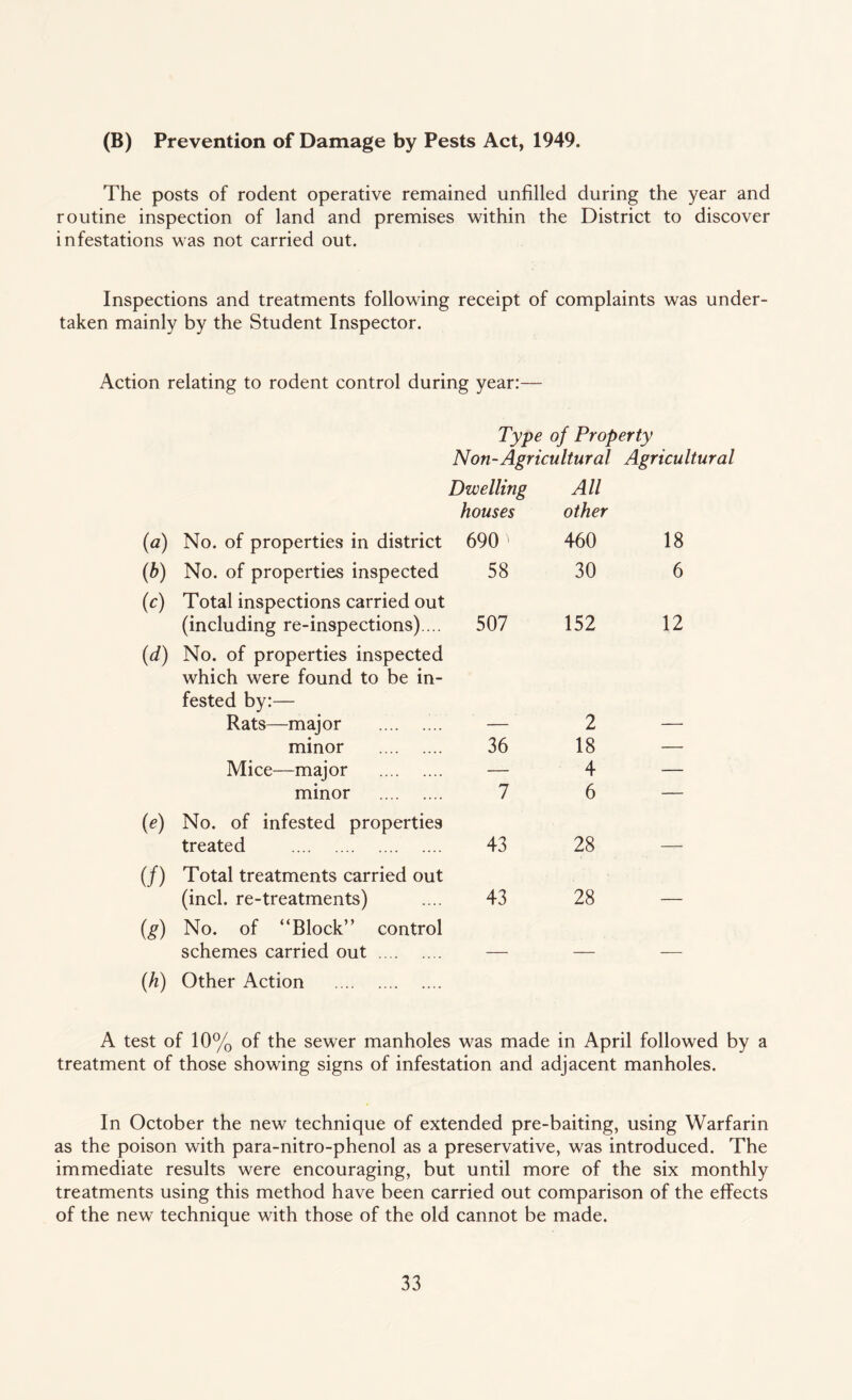 (B) Prevention of Damage by Pests Act, 1949. The posts of rodent operative remained unfilled during the year and routine inspection of land and premises within the District to discover infestations was not carried out. Inspections and treatments following receipt of complaints was under¬ taken mainly by the Student Inspector. Action relating to rodent control during year:— Type of Property Non-Agricultural Agricultural 0a) No. of properties in district Dwelling houses 690 5 All other 460 18 (b) No. of properties inspected 58 30 6 w Total inspections carried out (including re-inspections).... 507 152 12 id) No. of properties inspected which were found to be in¬ fested by:— Rats—major .... 2 minor . 36 18 — Mice—major . — 4 — minor . 7 6 — M No. of infested properties treated . 43 28 __ (/) Total treatments carried out (inch re-treatments) 43 28 — (g) No. of “Block” control schemes carried out . _ _ _ (h) Other Action . A test of 10% of the sewer manholes was made in April followed by a treatment of those showing signs of infestation and adjacent manholes. In October the new technique of extended pre-baiting, using Warfarin as the poison with para-nitro-phenol as a preservative, was introduced. The immediate results were encouraging, but until more of the six monthly treatments using this method have been carried out comparison of the effects of the new technique with those of the old cannot be made.