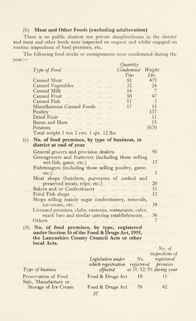 (b) Meat and Other Foods (excluding adulteration) There is no public abattoir nor private slaughterhouse in the district and meat and other foods were inspected on request and whilst engaged on routine inspections of food premises, etc. The following food stocks or consignments were condemned during the year:— Quantity Type of Food Condemned Weight Tins Lbs. Canned Meat . 81 475 Canned Vegetables . 32 24 Canned Milk . 14 7 Canned Fruit . 50 47 Canned Fish . 11 3 Miscellaneous Canned Foods .... 17 15 Poultry . 137 Dried Fruit . 11 Bacon and Ham . 15 Potatoes . 1670 Total weight 1 ton 2 cwt. 1 qtr. 12 lbs. (c) No. of food premises, by type of business, in district at end of year General grocers and provision dealers . 91 Greengrocers and fruiterers (including those selling wet fish, game, etc.) . 17 Fishmongers (including those selling poultry, game, etc.). 1 Meat shops (butchers, purveyors of cooked and preserved meats, tripe, etc.). 20 Bakers and/or Confectioners . 11 Fried Fish shops . 13 Shops selling mainly sugar confectionery, minerals, ice-cream, etc. 34 Licensed premises, clubs, canteens, restaurants, cafes, snack bars and similar catering establishments.... 36 Others . 7 (d) No. of food premises, by type, registered under Section 16 of the Food & Drugs Act, 1955, the Lancashire County Council Acts or other local Acts. No. of inspections of Legislation under No. registered which registration registered premises Type of business effected at 31/12/58 during year Preservation of Food .... Food & Drugs Act 10 15 Sale, Manufacture or Storage of Ice Cream Food & Drugs Act 78 42