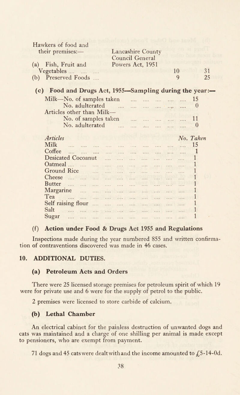 Hawkers of food and their premises:— Lancashire County Council General (a) Fish, Fruit and Powers Act, 1951 Vegetables. 10 31 (b) Preserved Foods .... 9 25 (c) Food and Drugs Act, 1955——Sampling during the year:- Milk—No. of samples taken . 15 No. adulterated ... 0 Articles other than Milk— No. of samples taken . 11 No. adulterated .,. 0 Articles No. Taken Milk . 15 Coffee . 1 Desicated Cocoanut . 1 Oatmeal. 1 Ground Rice . 1 Cheese . 1 Butter . .... 1 Margarine . 1 Tea . 1 Self raising flour . 1 Salt . 1 Sugar . 1 (f) Action under Food & Drugs Act 1955 and Regulations Inspections made during the year numbered 855 and written confirma¬ tion of contraventions discovered was made in 46 cases. 10. ADDITIONAL DUTIES. (a) Petroleum Acts and Orders There were 25 licensed storage premises for petroleum spirit of which 19 were for private use and 6 were for the supply of petrol to the public. 2 premises were licensed to store carbide of calcium. (b) Lethal Chamber An electrical cabinet for the painless destruction of unwanted dogs and cats was maintained and a charge of one shilling per animal is made except to pensioners, who are exempt from payment. 71 dogs and 45 cats were dealt with and the income amounted to ^5-14-0d.