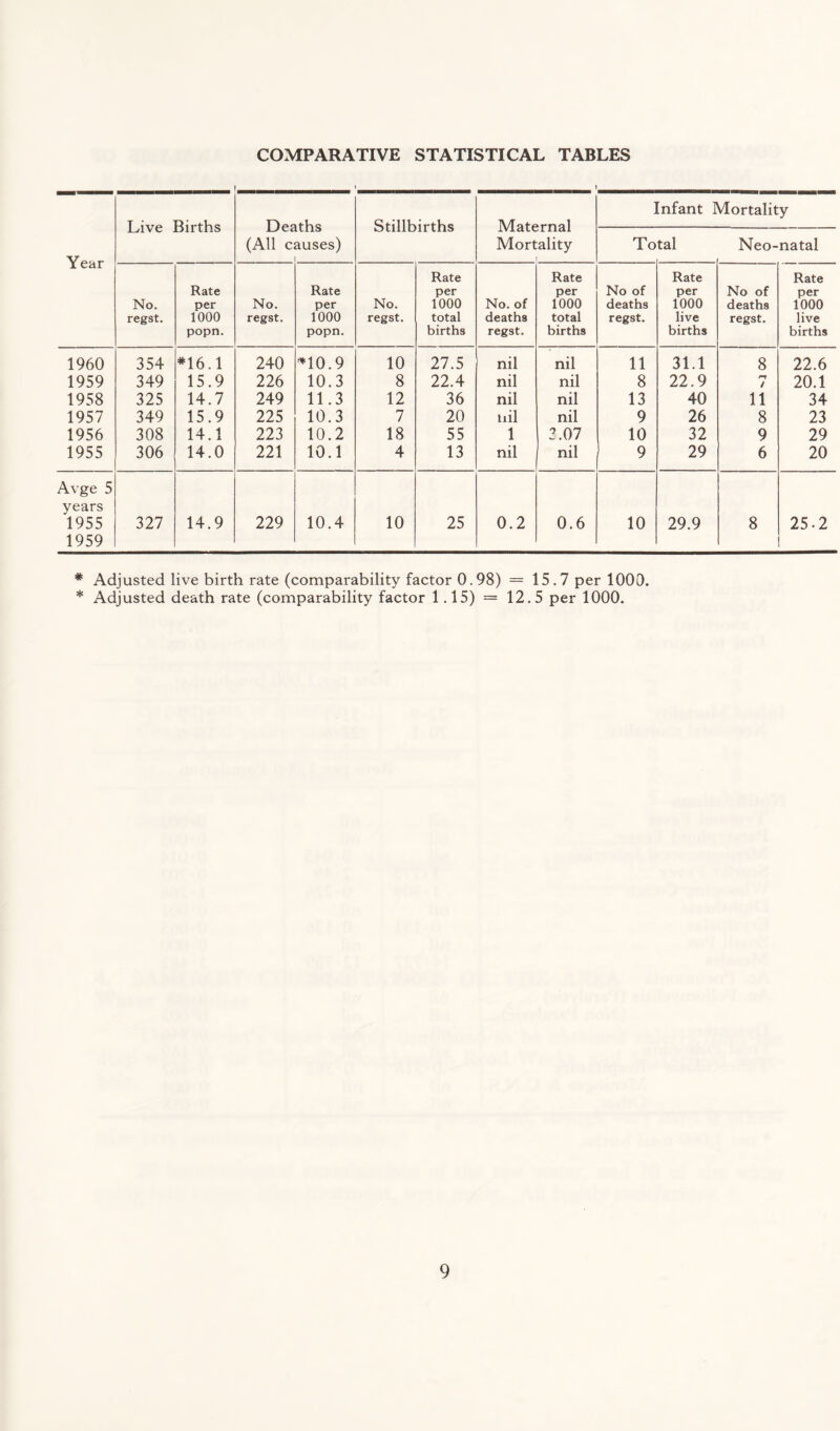 COMPARATIVE STATISTICAL TABLES I___»_ __ -.-.—.. \ Live Births Deaths (All causes) 1 Stillbirths Maternal Mortality Infant Mortality To tal Neo-natal I Cdi Rate Rate Rate Rate Rate Rate per per No of per No of per No. per No. per No. 1000 No. of 1000 deaths 1000 deaths 1000 regst. 1000 regst. 1000 regst. total deaths total regst. live regst. live popn. popn. births regst. births births births 1960 354 *16.1 240 *10.9 10 27.5 nil nil 11 31.1 8 22.6 1959 349 15.9 226 10.3 8 22.4 nil nil 8 22.9 i—i / 20.1 1958 325 14.7 249 11.3 12 36 nil nil 13 40 11 34 1957 349 15.9 225 10.3 7 20 nil nil 9 26 8 23 1956 308 14.1 223 10.2 18 55 1 3.07 10 32 9 29 1955 306 14.0 221 10.1 4 13 nil nil 9 29 6 20 Avge 5 years 1955 327 14.9 229 10.4 10 25 0.2 0.6 10 29.9 8 25-2 1959 * Adjusted live birth rate (comparability factor 0.98) = 15.7 per 1000. * Adjusted death rate (comparability factor 1.15) = 12.5 per 1000.