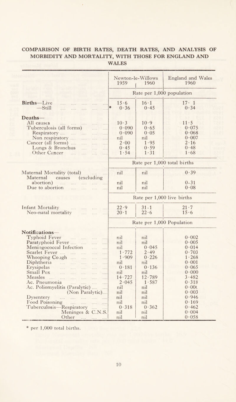 COMPARISON OF BIRTH RATES, DEATH RATES, AND ANALYSIS OF MORBIDITY AND MORTALITY, WITH THOSE FOR ENGLAND AND WALES Newton-le-Willows England and Wales 1959 1960 1960 Rate per 1,00 > 0 population Births—Live . 15-6 16-1 17- 1 —Still . * 0-36 0-45 0-34 Deaths— All causes . 10-3 10-9 11 * 5 Tuberculosis (all forms) . 0-090 0-65 0-075 Respiratory. 0-090 0-05 0-068 Non respiratory. nil nil 0-007 Cancer (all forms) . 2-00 1-95 2-16 Lungs & Bronchus . 0-45 0-59 0-48 Other Cancer . 1-54 1-31 1-68 ~~R i ate per 1,000 total births ) Maternal Mortality (total) . nil nil 0-39 Maternal causes (excluding abortion) . nil nil 0.31 Due to abortion . nil nil 0-08 Rate per 1,000 live births Infant Mortality . 22-9 31-1 21-7 Neo-natal mortality . 20-1 22-6 15-6 , ] Rate per 1,000 Population Notifications— Typhoid Fever . nil nil 0-002 Paratyphoid Fever. nil nil 0-005 Meningococcal Infection . nil 0-045 0-014 Scarlet Fever . 1-772 2-49 0-703 Whooping Cough . 1-909 0-226 1-268 Diphtheria . nil nil 0-001 Erysipelas . 0-181 0-136 0-065 Small Pox . nil nil 0-000 Measles . 14-727 12-789 3-482 Ac. Pneumonia . 2-045 1-587 0-318 Ac. Poliomyelitis (Paralytic). nil nil o-ooc (Non Paralytic).... nil nil 0-003 Dysentery . nil nil 0-946 Food Poisoning . nil nil 0-169 Tuberculosis—Respiratory . 0-318 0-362 0-462 Meninges & C.N.S. nil nil 0-004 Other . nil nil 0-058 * per 1,000 total births.