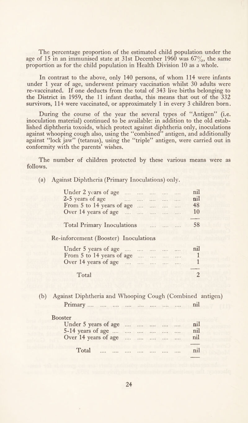 The percentage proportion of the estimated child population under the age of 15 in an immunised state at 31st December 1960 was 67%, the same proportion as for the child population in Health Division 10 as a whole. In contrast to the above, only 140 persons, of whom 114 were infants under 1 year of age, underwent primary vaccination whilst 30 adults were re-vaccinated. If one deducts from the total of 343 live births belonging to the District in 1959, the 11 infant deaths, this means that out of the 332 survivors, 114 were vaccinated, or approximately 1 in every 3 children born. During the course of the year the several types of “Antigen” (i.e. inoculation material) continued to be available: in addition to the old estab¬ lished diphtheria toxoids, which protect against diphtheria only, inoculations against whooping cough also, using the “combined” antigen, and additionally against “lock jaw” (tetanus), using the “triple” antigen, were carried out in conformity with the parents’ wishes. The number of children protected by these various means were as follows. (a) Against Diphtheria (Primary Inoculations) only. Under 2 years of age . nil 2-5 years of age . nil From 5 to 14 years of age . 48 Over 14 years of age . 10 Total Primary Inoculations . 58 Re-inforcement (Booster) Inoculations Under 5 years of age . nil From 5 to 14 years of age . 1 Over 14 years of age . 1 Total 2 (b) Against Diphtheria and Whooping Cough (Combined antigen) Primary. Booster Under 5 years of age 5-14 years of age .... Over 14 years of age Total . nil nil nil nil nil