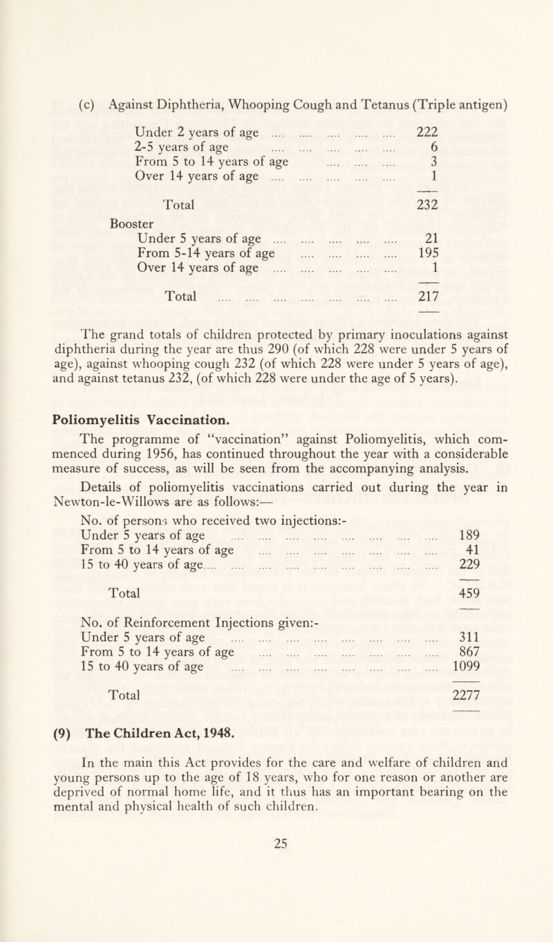 (c) Against Diphtheria, Whooping Cough and Tetanus (Triple antigen) Under 2 years of age . 222 2-5 years of age . 6 From 5 to 14 years of age . 3 Over 14 years of age . 1 Total 232 Booster Under 5 years of age . 21 From 5-14 years of age . 195 Over 14 years of age . 1 Total . 217 The grand totals of children protected by primary inoculations against diphtheria during the year are thus 290 (of which 228 were under 5 years of age), against whooping cough 232 (of which 228 were under 5 years of age), and against tetanus 232, (of which 228 were under the age of 5 years). Poliomyelitis Vaccination. The programme of “vaccination” against Poliomyelitis, which com¬ menced during 1956, has continued throughout the year with a considerable measure of success, as will be seen from the accompanying analysis. Details of poliomyelitis vaccinations carried out during the year in Newton-le-Willows are as follows:— No. of persons who received two injections:- Under 5 years of age . . 189 From 5 to 14 years of age . . 41 15 to 40 years of age. . 229 Total 459 No. of Reinforcement Injections given:- Under 5 years of age . . 311 From 5 to 14 years of age . . 867 15 to 40 years of age . . 1099 Total 2277 (9) The Children Act, 1948. In the main this Act provides for the care and welfare of children and young persons up to the age of 18 years, who for one reason or another are deprived of normal home life, and it thus has an important bearing on the mental and physical health of such children.