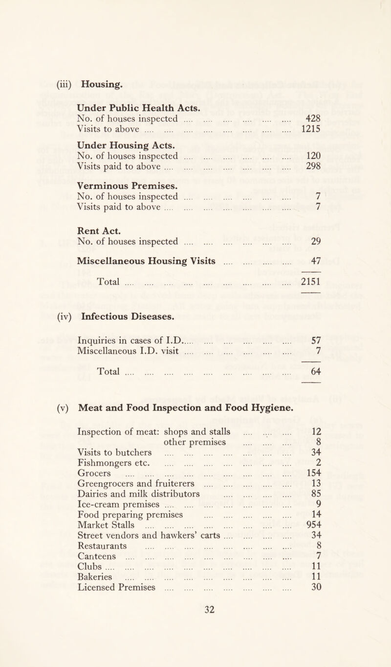 (iii) Housing. Under Public Health Acts. No. of houses inspected . 428 Visits to above . 1215 Under Housing Acts. No. of houses inspected . 120 Visits paid to above. 298 Verminous Premises. No. of houses inspected . 7 Visits paid to above. 7 Rent Act. No. of houses inspected . 29 Miscellaneous Housing Visits . 47 Total. 2151 (iv) Infectious Diseases. Inquiries in cases of I.D. 57 Miscellaneous I.D. visit . 7 Total. 64 (v) Meat and Food Inspection and Food Hygiene. Inspection of meat: shops and stalls . 12 other premises . 8 Visits to butchers . 34 Fishmongers etc. 2 Grocers . 154 Greengrocers and fruiterers . 13 Dairies and milk distributors . 85 Ice-cream premises. 9 Food preparing premises . 14 Market Stalls . 954 Street vendors and hawkers’ carts. 34 Restaurants . 8 Canteens . 7 Clubs. 11 Bakeries . 11 Licensed Premises . 30