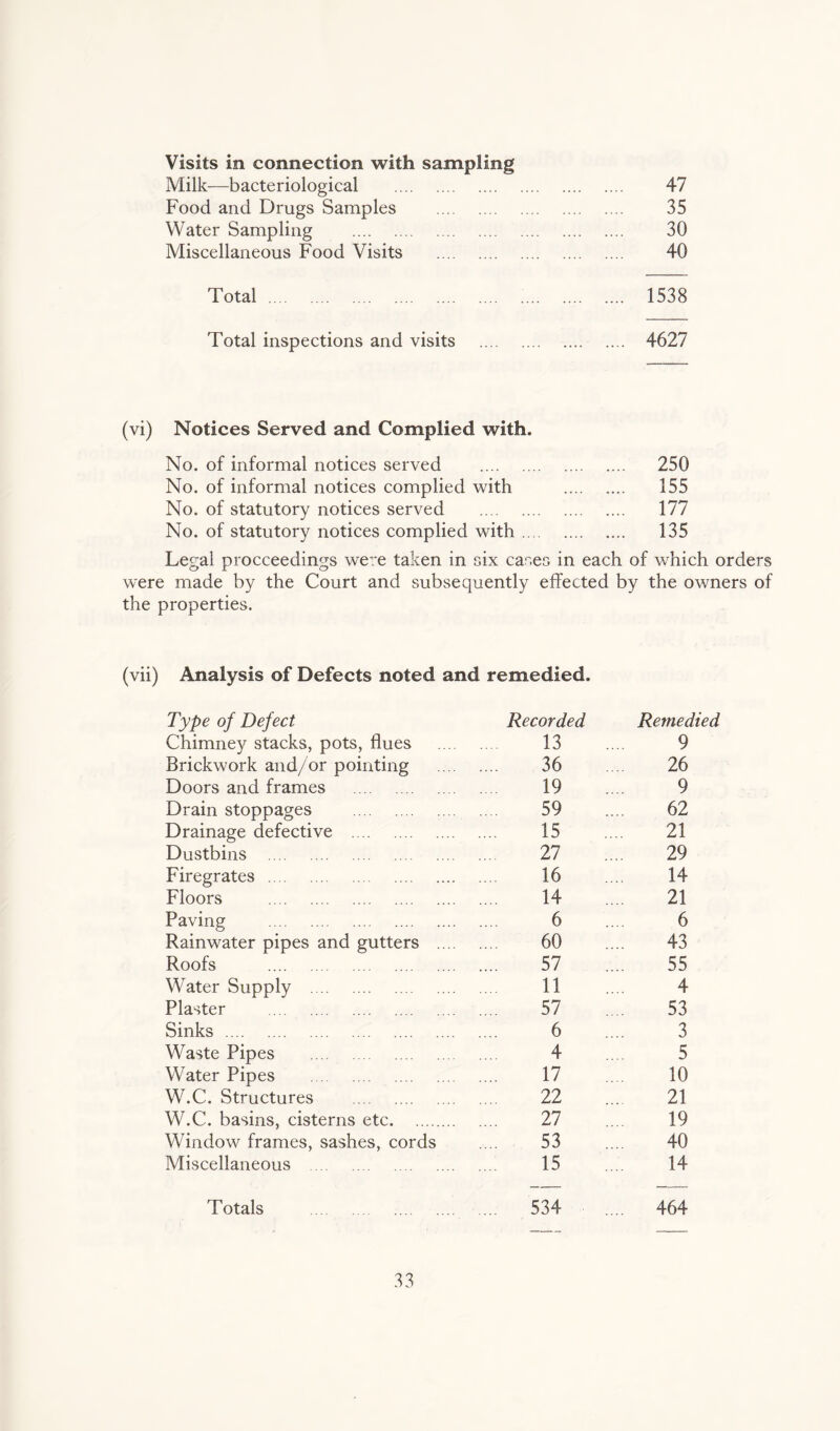 Visits in connection with sampling Milk—bacteriological . . 47 Food and Drugs Samples . . 35 Water Sampling . . 30 Miscellaneous Food Visits . . 40 Total . .. 1538 Total inspections and visits . . 4627 (vi) Notices Served and Complied with. No. of informal notices served . 250 No. of informal notices complied with . 155 No. of statutory notices served . 177 No. of statutory notices complied with. 135 Legal proceedings were taken in six cases in each of which orders were made by the Court and subsequently effected by the owners of the properties. (vii) Analysis of Defects noted and remedied. Type of Defect Recorded Remedied Chimney stacks, pots, flues 13 9 Brickwork and/or pointing 36 26 Doors and frames . 19 9 Drain stoppages . 59 62 Drainage defective . 15 21 Dustbins . 27 29 Firegrates . 16 14 Floors . 14 21 Paving . 6 6 Rainwater pipes and gutters ... 60 43 Roofs . 57 55 Water Supply . 11 4 Plaster . 57 53 Sinks . 6 3 Waste Pipes . 4 5 Water Pipes . 17 10 W.C. Structures . 22 21 W.C. basins, cisterns etc. 27 19 Window frames, sashes, cords 53 40 Miscellaneous . 15 14 Totals . ... 534 .... 464