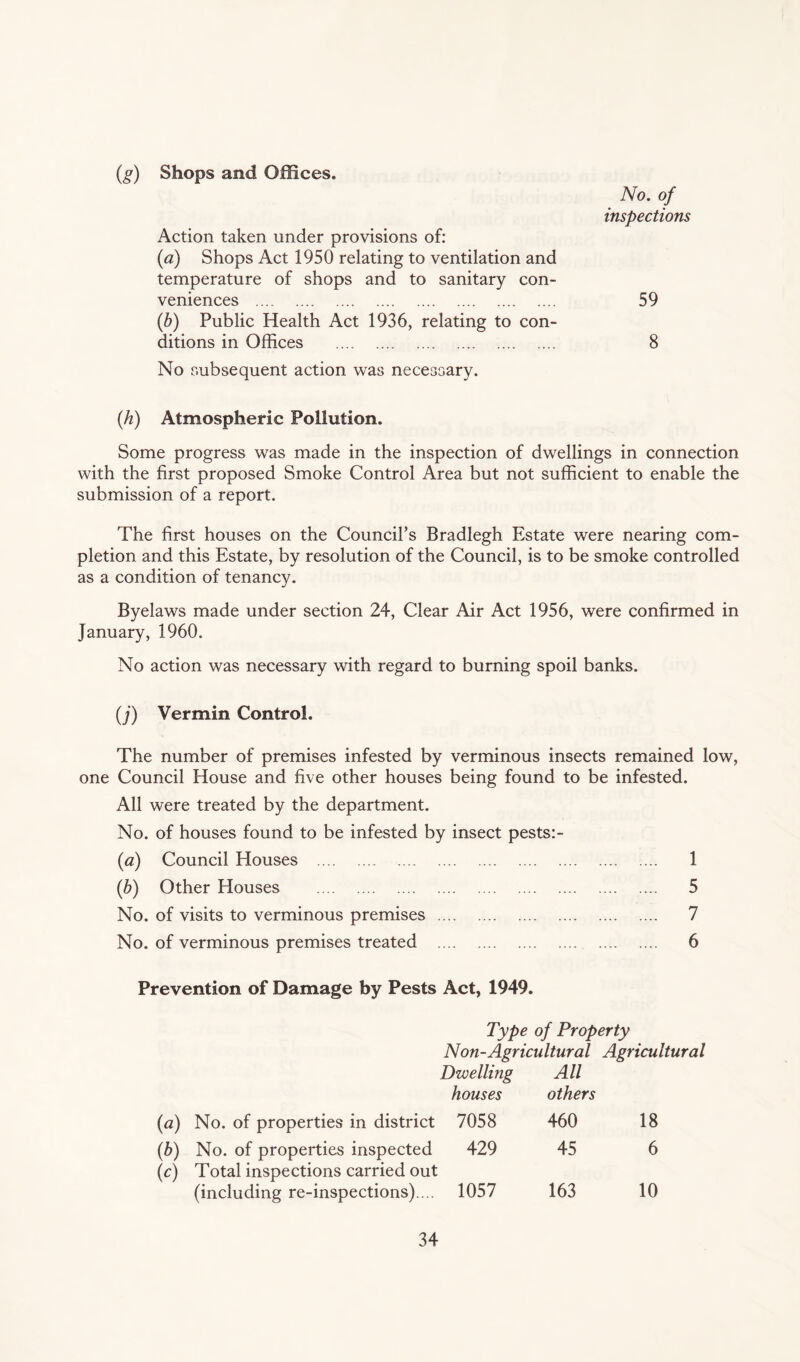 (g) Shops and Offices. No. of inspections Action taken under provisions of: (a) Shops Act 1950 relating to ventilation and temperature of shops and to sanitary con¬ veniences . 59 (b) Public Health Act 1936, relating to con¬ ditions in Offices . 8 No subsequent action was necessary. (h) Atmospheric Pollution. Some progress was made in the inspection of dwellings in connection with the first proposed Smoke Control Area but not sufficient to enable the submission of a report. The first houses on the Council’s Bradlegh Estate were nearing com¬ pletion and this Estate, by resolution of the Council, is to be smoke controlled as a condition of tenancy. Byelaws made under section 24, Clear Air Act 1956, were confirmed in January, 1960. No action was necessary with regard to burning spoil banks. (j) Vermin Control. The number of premises infested by verminous insects remained low, one Council House and five other houses being found to be infested. All were treated by the department. No. of houses found to be infested by insect pests:- (a) Council Houses . 1 (b) Other Houses . 5 No. of visits to verminous premises . 7 No. of verminous premises treated . 6 Prevention of Damage by Pests Act, 1949. Type of Property Non-Agricultural Agricultural Dwelling All houses others (a) No. of properties in district 7058 460 18 (b) No. of properties inspected 429 45 6 (4 Total inspections carried out (including re-inspections).... 1057 163 10