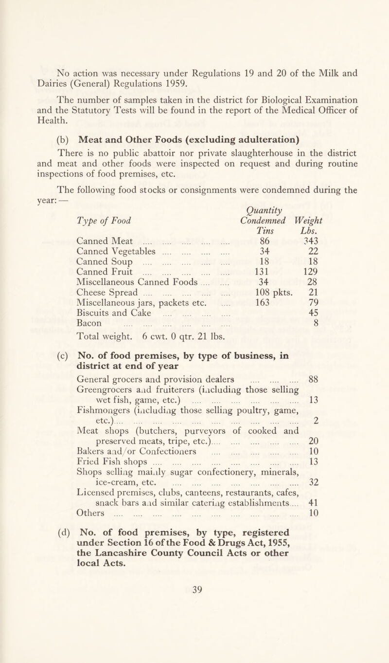 No action was necessary under Regulations 19 and 20 of the Milk and Dairies (General) Regulations 1959. The number of samples taken in the district for Biological Examination and the Statutory Tests will be found in the report of the Medical Officer of Health. (b) Meat and Other Foods (excluding adulteration) There is no public abattoir nor private slaughterhouse in the district and meat and other foods were inspected on request and during routine inspections of food premises, etc. The following food stocks or consignments were condemned during the year: — Quantity Type of Food Condemned Weight Tins Lbs. Canned Meat . 86 343 Canned Vegetables . 34 22 Canned Soup . 18 18 Canned Fruit . 131 129 Miscellaneous Canned Foods. 34 28 Cheese Spread . 108 pkts. 21 Miscellaneous jars, packets etc. 163 79 Biscuits and Cake . 45 Bacon . 8 Total weight. 6 cwt. 0 qtr. 21 lbs. (c) No. of food premises, by type of business, in district at end of year General grocers and provision dealers . 88 Greengrocers and fruiterers (including those selling wet fish, game, etc.) . 13 Fishmongers (including those selling poultry, game, etc.). 2 Meat shops (butchers, purveyors of cooked and preserved meats, tripe, etc.). 20 Bakers and/or Confectioners . 10 Fried Fish shops . 13 Shops selling mainly sugar confectionery, minerals, ice-cream, etc. 32 Licensed premises, clubs, canteens, restaurants, cafes, snack bars and similar catering establishments ... 41 Others . 10 (d) No. of food premises, by type, registered under Section 16 of the Food & Drugs Act, 1955, the Lancashire County Council Acts or other local Acts.