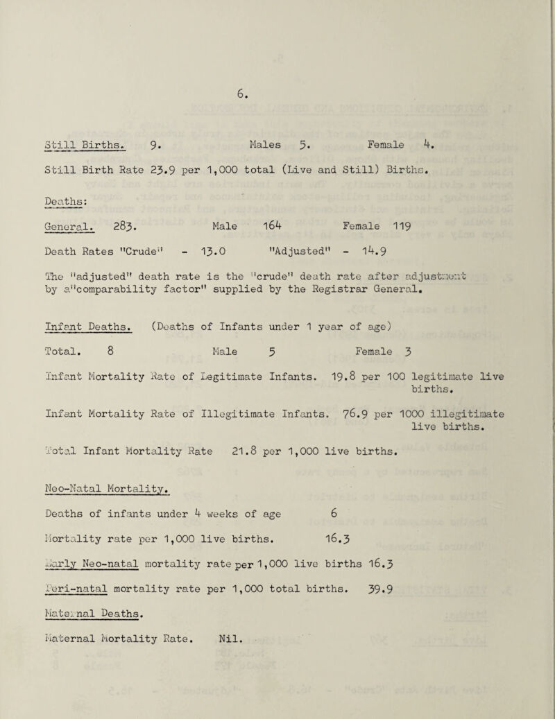 Still Births. 9. Males 5* Female 4. Still Birth Rate 23.9 per 1,000 total (Live and Still) Births. Deaths: General. 283. Male 164 Female 119 Death Rates Crude - 13.0 Adjusted - 14.9 The adjusted death rate is the crude death rate after adjustment by acomparability factor supplied by the Registrar General. Infant Deaths. (Deaths of Infants under 1 year of age) Total. 8 Male 3 Female 3 Infant Mortality Rate of Legitimate Infants. 19.8 per 100 legitimate live births. Infant Mortality Rate of Illegitimate Infants. 76.9 Per 'lOOO illegitimate live births. Total Infant Mortality Rate 21.8 per 1,000 live births. Neo-Natal Mortality. Deaths of infants under 4 weeks of age 6 Mortality rate per 1,000 live births. 16.3 Marly Neo-natal mortality rate per 1j000 live births 16.3 Peri-natal mortality rate per 1,000 total births. 39*9 Maternal Deaths. Maternal Mortality Rate. Nil.