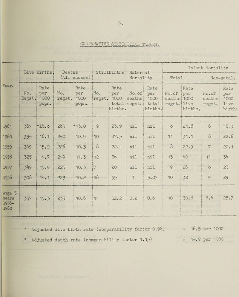 COMPARATIVE STATISTICAL TABiRJS. Live Births, Deaths (All causes | 1 Stillbirths >! _i_ Maternal Mortality Infant Mortality Total. L Neo- natal. Year. Rate Rate 1 Rate i Rate Rate Rate No. per No. per 1N0. per No. of per No. of per Mo. of per Regst. 1000 regst. 1000 •regst 4 1000 deathsj 1000 deaths 1000 deaths 1000 popn. popn. | ; total regst. j total regst. live regst. live • l i jbirths. i i births. births. birth: 1961 367 *16.8 283 *13-0 9 ! y 1 • : 23.9 ! nil j nil 8 21.8 6 16.3 I960 354 16,1 240 10.9 ho ) ! 27.5 l nil 1 nil 11 31-1 8 22,6 1959 349 15.9 226 10.3 h ! 22,4 nil i nil 8 22.9 7 20.1 1958 325 14.7 249 11.3 ! 12 1 36 nil | nil 13 40 11 3. 1957 3^9 15-9 225 10.3 j 20 1 nil ! nil 9 26 8 23 1956 308 14.1 223 10.2 1 jl8 ! 55 i | 1 3.07 10 J 32 9 29 Avge 5 j { 1 I i j ' years 337 15.3 233 10.6 ill ! 32.2 0.2 j 0.6 10 30.8 8.6 25-7 1956- i ! i i ] I960 i I 1 1 * adjusted live birth rate (comparability factor 0.9&) Adjusted death rate (comparability factor 1.15) 16.5 per 1000 14.9 per 1000
