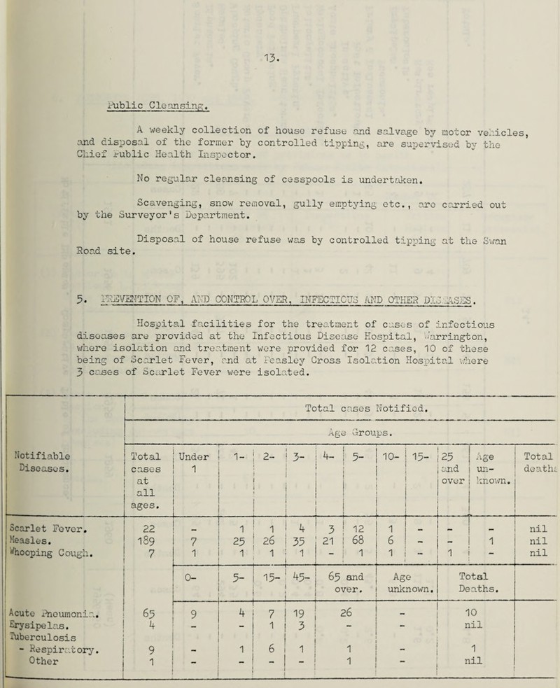 Public Cleansing. A weekly collection of house refuse and salvage by motor vehicles, and disposal of the former by controlled tipping, are supervised by the Chief rublie Health Inspector. No regular cleansing of cesspools is undertaken. Scavenging, snow removal, gully emptying etc., are carried out by the Surveyor's Department. Disposal of house refuse was by controlled tipping at the Swan Hoad site. 5. INVENTION OF, AND CONTROL OVER, INFECTIOUS AND OTHEH DLl.iASES. Hospital facilities for the treatment of cases of infectious diseases are provided at the Infectious Disease Hospital, Carrington, where isolation and treatment were provided for 12 cases, 10 of these being of Scarlet Fever, end at Feasley Cross Isolation Hospital where 3 cases of Scarlet Fever wore isolated. Notifiable Diseases. -—— Total cases Notified. Age i Groups. Total cases at all ages. Under 1 1- 2- i ,J- 4- 5- 10- 15- 25 and over Age un¬ known. -- Total death;. — — Scarlet Fever. 22 1 1 4 3 12 1 nil Measles. 189 7 25 26 33 21 68 6 - - 1 nil Whooping Cough. 7 1 1 1 1 1 1 “ 1 _ nil 0- 5- 15- 45- 65 and Age Total over. unknown. De aths. Acute x-heumonin. 65 9 4 7 19 26 10 Erysipelas. 4 - 1 3 ; - nil tuberculosis i - Respiratory. 9 6 1 1 - 1 “ _ !