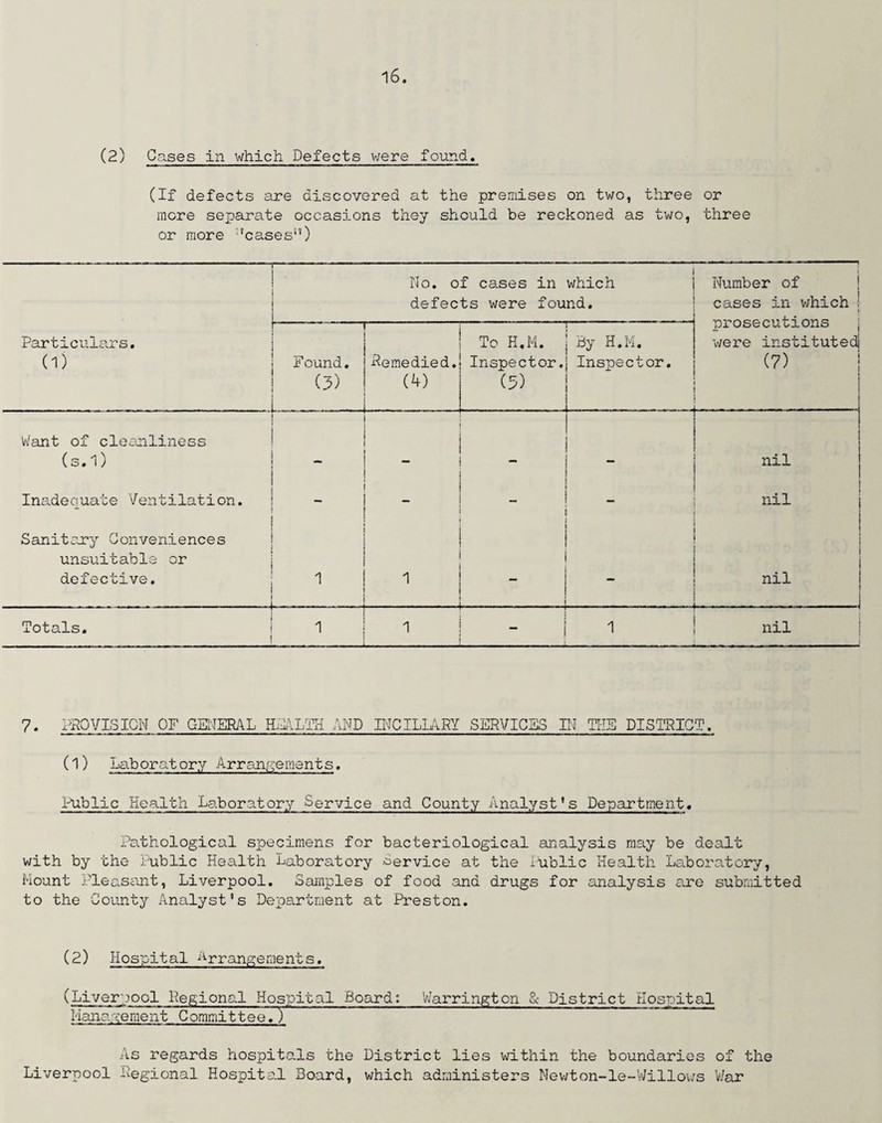 (2) Cases in which Defects were found, (If defects are discovered at the premises on two, three or more separate occasions they should be reckoned as two, three or more ’cases”) No. of cases in which defects were found. Number of cases in which ! i prosecutions , were instituted] (7) ; i Particulars. O) ■ — Found. (3) Remedied. (4) To H.M. Inspector. (3) By H.M. Inspector. Want of cleanliness (s.1) nil Inadequate Ventilation. - - - nil Sanitary1- Conveniences unsuitable or defective. . 1 1 ~ nil Totals. 1 1 - 1 nil 7. PROVISION OF GENERAL HLALTH AND INCILLARY SERVICES IN TUB DISTRICT. (1) Laboratory Arrangements. Public Health Laboratory Service and County Analyst’s Department. Pathological specimens for bacteriological analysis may be dealt with by the Public Health Laboratory Service at the liiblic Health Laboratory, Mount Pleasant, Liverpool. Samples of food and drugs for analysis are submitted to the County Analyst's Department at Preston. (2) Hospital Arrangements. (Liverpool Regional Hospital Board: Warrington & District Hospital Management Committee.) As regards hospitals the District lies within the boundaries of the Liverpool Regional Hospital Board, which administers Newton-le-Willows War