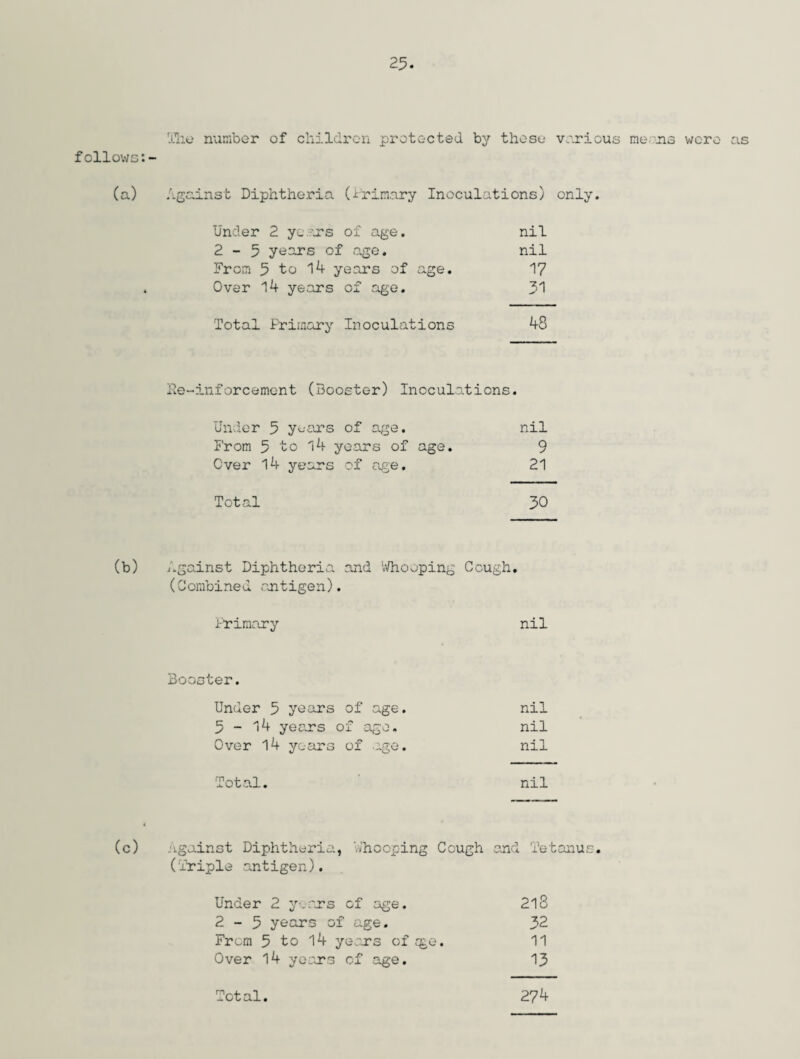 Tile number of children protected by these various me ns wer follows (a) Against Diphtheria Urinary Inoculations) only. Under 2 years of age. nil 2-5 years of age. nil From 5 to 14 years of age. 17 . Over 14 years of age. 31 Total Primary Inoculations 48 He-inforcement (Booster) Inoculations. Under 5 years of age. nil From 5 to 14 years of age. 9 Over 14 years of age. 21 Total 30 (b) Against Diphtheria and Whooping Cough. (Combined antigen). Primary nil Booster. Under 5 years of age. nil 5 - l4 years of age. nil Over 14 years of age. nil Total. nil (c) Against Diphtheria, Whooping Cough and Tetanus. (Triple antigen). Under 2 years of age. 218 2-5 years of age. 32 From 5 to 14 yeans of ;ge. 11 Over 14 years of age. 13
