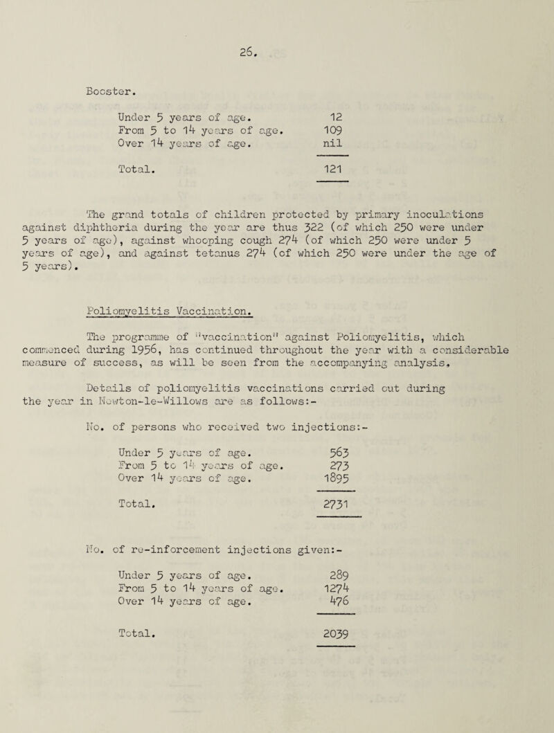 Booster. Under 5 years of age. 12 From 5 to 14 years of age. 109 Over 14 years of age. nil Total. 121 The grand totals of children protected by primary inoculations against diphtheria during the year are thus 322 (of which 250 were under 5 years of ago), against whooping cough 274 (of which 250 were under 5 years of age), and against tetanus 274 (of which 250 were under the age of 5 years). Poliomyelitis Vaccination. The programme of '’vaccination” against Poliomyelitis, which commenced during 1956, has continued throughout the year with a considerable measure of success, as will be seen from the accompanying analysis. Details of poliomyelitis vaccinations carried out during the year in Nowton-le-Willows are as follows No. of persons who received two injections Under 5 years of age. 563 From 5 to 14 years of age. 273 Over 14 years of age. 1895 Total. 2731 No. of re-inforcement injections given:- Under 5 years of age. 289 From 5 to 14 years of age. 1274 Over 14 years of age. 4?6 Total. 2039