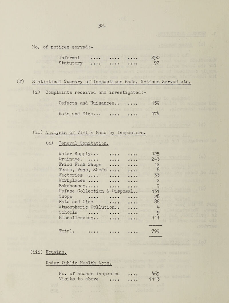 No. of notices served Informal . 250 Statutory . 92 f) Statistical Summary of Inspections Made, Notices Served etc, (i) Complaints received and investigated Defects and Nuisances. 159 Rats and Mice. 174 (ii) Analysis of Visits Made by Inspectors. (a) General Sanitation. Water Supply... 125 Drainage. 243 Fried Fish Shops . 12 Tents, Vans, Sheds . 8 Factories .... 33 Workplaces .... 2 Bakehouses. 9 Refuse Collection & Disposal.. 131 Shops .... 28 Rate and Mice 88 Atmospheric Pollution. 4 schools .... .... .... 5 Miscellaneous.. .. Ill Total. 799 (iii) Housing. Under Public Health Acts. No. of houses inspected Visits to above .... 469 1113 • • • •