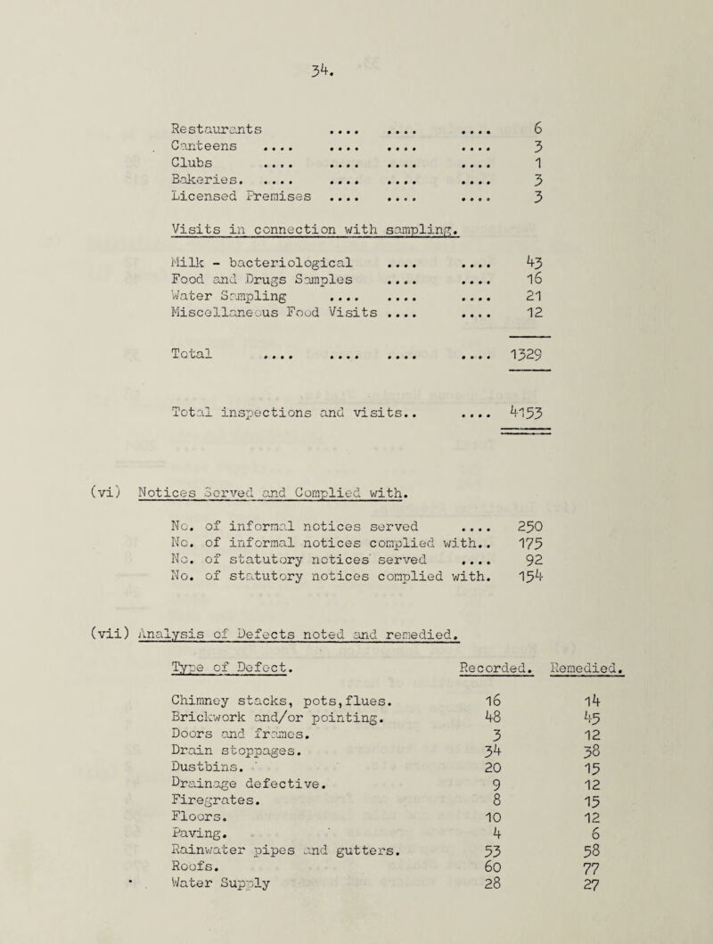 Restaurants . Canteens .... . Clubs .... . Bakeries. .... .... .... Licensed Premises.. Visits in connection with sampling. Milk - bacteriological .... Food and Drugs Samples .... Water Sampling . Miscellaneous Food Visits .... 6 3 1 3 3 43 16 21 12 Total 1329 Total inspections and visits.. .... 4153 (vi) Notices Served and Complied with. No. of informal notices served .... 250 No. of informal notices complied with.. 175 No. of statutory notices' served .... 92 No. of statutory notices complied with. 154 (vii) Analysis of Defects noted and remedied. Type of Defect. Recorded. Remedied Chimney stacks, pots,flues. 16 14 Brickwork and/or pointing. 48 45 Doors and frames. 3 12 Drain stoppages. 34 38 Dustbins. 20 15 Drainage defective. 9 12 Firegrates. 8 15 Floors. 10 12 Paving. 4 6 Rainwater pipes and gutters. 53 58 Roofs. 6o 77 Water Supply 28 27