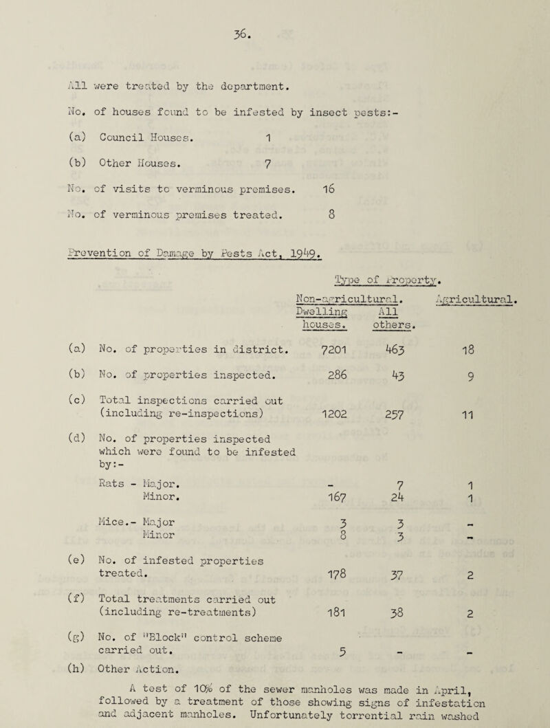 All were treated by the department. No. of houses found to be infested by insect pests:- (a) Council Houses. 1 (b) Other Houses. 7 No. of visits to verminous premises. l6 No. of verminous premises treated. 8 Prevention of Damage by Pests Act, 1949. Type of Property. Non-agricultural. Agricultural Dwelling All houses. others. (a) No. of properties in district. 7201 463 18 (b) No. of properties inspected. 286 43 9 (c) Total inspections carried out (including re-inspections) 1202 257 11 (d) No. of properties inspected which were found to be infested by:- Rats - Major. 7 1 Minor. 167 24 1 Mice.- Major 3 3 ,, Minor 8 3 (e) No. of infested properties treated. 178 37 2 (f) Total treatments carried out (including re-treatments) 181 38 2 (g) No. of ''Block” control scheme carried out. 3 (h) Other Action. A test of 10% of the sewer manholes was made in April, followed by a treatment of those showing signs of infestation ■and adjacent manholes. Unfortunately torrential rain washed