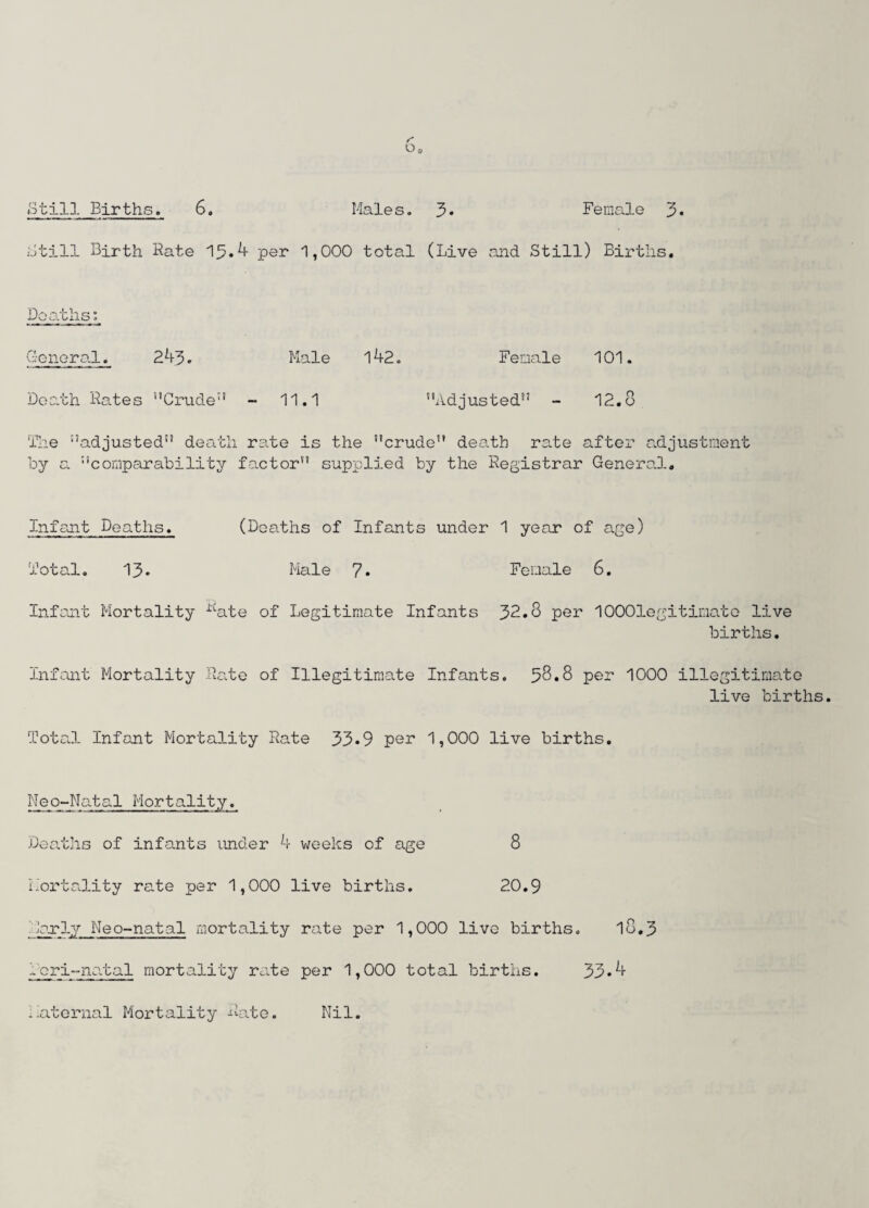 Still Birth Rate 15.4 per 1,000 total (Live and Still) Births. Deaths: General. 243. Male 142. Female 101. Death Rates Crude11 - 11.1 Adjusted” - 12.8 The adjusted” death rate is the crude” death rate after adjustment By G. comparability factor supplied by the Registrar General. Infant Deaths. (Deaths of Infants under 1 year of age) Total. 13. Male 7* Female 6. Infant Mortality Rate of Legitimate Infants 32*8 per lOOOlegitimatc live births. Infant Mortality Rate of Illegitimate Infants. 58.8 per 1000 illegitimate live births. Total Infant Mortality Rate 33*9 per 1,000 live births. Neo-Natal Mortality. Deaths of infants under 4 weeks of age 8 Mortality rate per 1,000 live births. 20.9 Marly Neo-natal mortality rate per 1,000 live births. l8«3 Deri-natal mortality rate per 1,000 total births. Maternal Mortality Rate. Nil. 33.4
