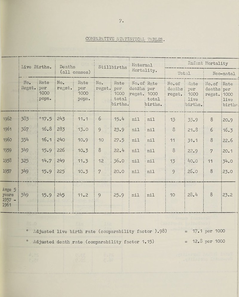 COMPARATIVE STATISTICAL TABLES. Live | Births, 1 1 Deaths Sti 1 1 hi r*hhf? i Maternal Infant Mortality j (all causes) I Mortality. Tot al Neo- -natal ; No. Regst | Rate . j per jiooo !popn. No. regst. Rate per 1000 popn. No. regst. Rate per 1000 total births i No.of Rate IdeaJbhs; per jregst. 1000 : total .j jbirths. : No.of ; deaths | regst. Rate per 1000 live births. No. of deaths regst. Rate per 1000 live births 1962 383 |*17.5 243 11.1 6 15.4 i nil nil 1 13 33.9 8 20.9 1961 367 j 16.8 283 13.0 9 23.9 j nil nil i 0 O 21.8 6 16.3 i960 354 i 16.1 240 10.9 10 27.5 | nil nil ; 11 31.1 8 22.6 1959 349 115.9 22 6 10.3 8 22.4 j nil nil | 8 22.9 7 , 20.1 1953 325 | 14.7 249 11.3 12 36.0 j nil nil 1 13 40.0 11 34.0 1957 1 349 | 15.9 225 10.3 7 20.0 j nil nil 1 9 26.0 8 23.0 Avge 5 years 1957 - 1961 349 : i | 15.9 | | i j ; ! 245 11.2 9 25.9 ; nil nil j 10 : 28.4 8 23.2 Adjusted live birth Adjusted death rate rate (comparability factor ) .9$) (comparability factor 1,15) = 17.1 per 1000 = 12.8 per 1000 I