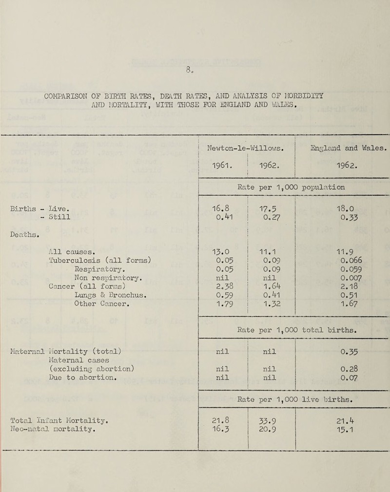 COMPARISON OF BIRTH RATES, DEATH RATES, AND ANALYSIS OF MORBIDITY AND MORTALITY, WITH THOSE FOR ENGLAND AND WALES, Newton-le- -Willows. England and V/ales. 1961. 1962. 1962. Rate per 1,000 population Births - Live. 16.8 17.5 18.0 - Still 0.4l 0,27 0.33 Deaths, All causes. 13.0 11.1 11.9 Tuberculosis (all forms) 0.05 0.09 0.066 Respiratory. 0.03 0.09 0.039 Non respiratory. nil nil 0.007 Cancer (all forms) 2.38 1.64 2.18 Lungs & Bronchus. 0.59 0.41 0,51 Other Cancer. 1.79 1.32 1.67 Rate per 1,000 total births. Maternal Mortality (total) nil nil 0.35 Maternal cases (excluding abortion) nil nil 0.28 Due to abortion. nil nil 0,07 Rate per 1,000 live births. Total Infant Mortality. 21.8 33.9 21.4 Neo-nat.nl mortality. 16.3 20.9 13.1