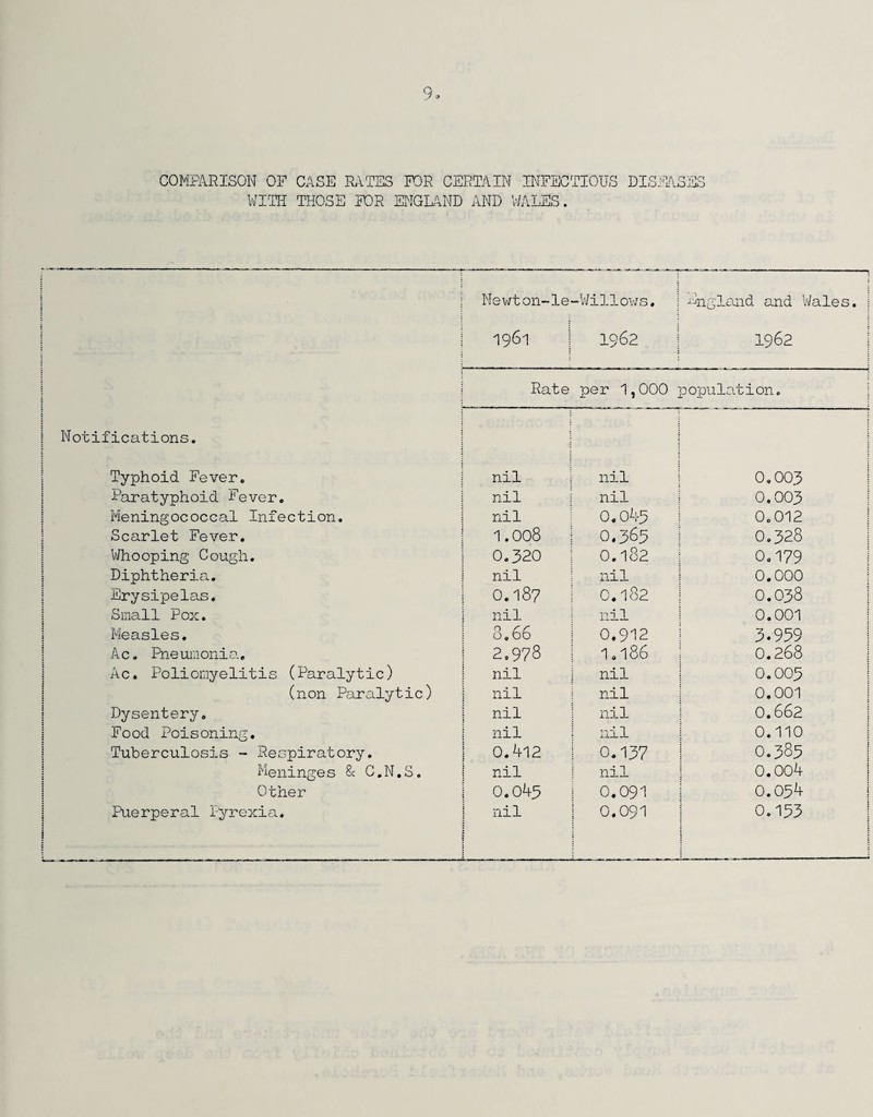 COMPARISON OF CASE RATES FOR CERTAIN INFECTIOUS DISEASES WITH THOSE FOR ENGLAND AND WALES. Newton-le- -Willows. England and ’dales. ! 1961 1962 1962 Rate per 1,000 population. ! i Notifications. Typhoid Fever. nil nil 0.003 Paratyphoid Fever. nil nil 0.003 Meningococcal Infection. nil 0.043 0.012 Scarlet Fever. 1.008 0.363 0.328 Whooping Cough. 0.320 0.182 0.179 1 | Diphtheria. nil nil 0.000 Erysipelas. 0.187 0.182 O.O38 Small Pox. nil nil 0.001 j Measles. 8.66 0.912 3.939 Ac. Pneumonia, 2,978 1.186 0.268 Ac. Poliomyelitis (Paralytic) nil nil 0.003 (non Paralytic) nil nil 0.001 Dysentery. nil nil 0.662 Food Poisoning. nil nil 0.110 Tuberculosis - Respiratory. 0.412 0.137 0.385 Meninges & C.N.S. nil nil 0.004 Other 0.043 0.091 0.054 | Puerperal Pyrexia. i j | nil ’ 0.091 0.153 : |