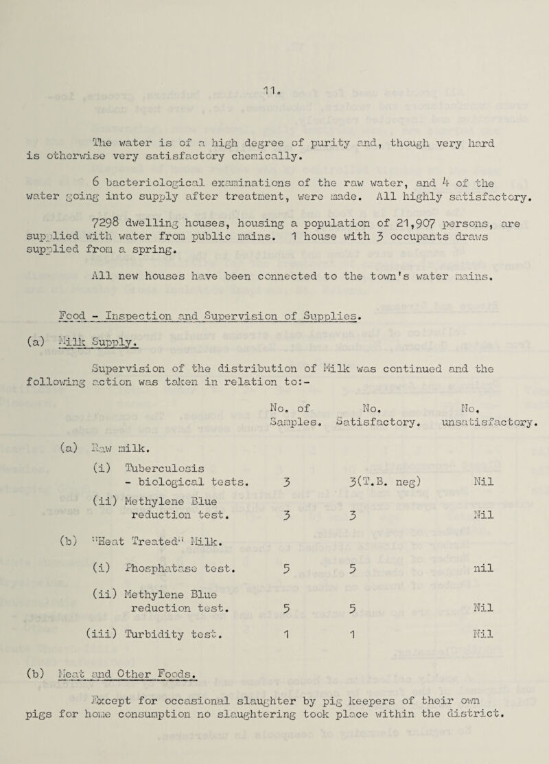 The water is of a high degree of purity and, though very hard is otherwise very satisfactory chemically. 6 bacteriological examinations of the raw water, and k of the v/ater going into supply after treatment, were made. All highly satisf CLC tcry. 7298 dwelling houses, housing a population of 21,907 persons, are supplied with water from public mains. 1 house with 3 occupants draws supplied from a spring. All new houses have been connected to the town's water mains. Food - Inspection and Supervision of Supplies. (a) Milk Supply. Supervision of the distribution of Milk was continued and the following action was token in relation to:- No. of No. No. Samples. Satisfactory. unsatisfactory. (a) Raw milk. (i) Tuberculosis - biological tests. (ii) Methylene Blue reduction test. (b) wHeat Treated.1’ Milk. (i) Phosphato.se test. (ii) Methylene Blue reduction test. (iii) Turbidity test. (b) Meat and Other Foods. 3 3(T.B. neg) Nil 3 3 Nil 3 3 nil 5 5 Nil 1 1 Nil Fxcept for occasional slaughter by pig keepers of their own pigs for home consumption no slaughtering took place within the district.
