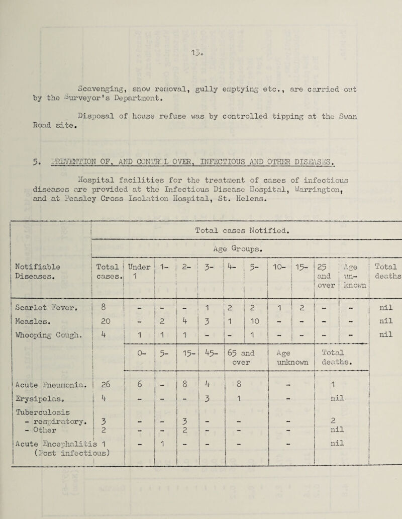 Scavenging, snow removal, gully emptying etc., are carried out by the Purveyor's Department. Disposal of house refuse was by controlled tipping at the Swan Road site. 3. PREVENTION OF, AND CONTRA L OVER, INFECTIOUS AND OTHER DISEASES. Hospital facilities for the treatment of cases of infectious diseases are provided at the Infectious Disease Hospital, Warrington, and at Peasley Cross Isolation Hospital, St. Helens. 1 1 1 Notifiable 1 Diseases. ; Total cases Notified. Age Groups. Total j cases.| Under 1 2- ! 3- I 4- 3- | 10- : 15- I 23 | Age | |and ; un~ }over | knownj Total deaths 1 Scarlet Never. 8 - - - i 1 j 2 2 | 1 | 2 ! “ - nil | Measles. 20 ■ - 2 4 j 3 1 1 10 j j i - | - nil j Whooping Cough. 4 1 1 1 1  j - 1 - - t ; • j ; nil j i 0- 3- 15-1 45- |65 and | Age j Total | ; | over | unknown i deaths. |Acute Pneumonia. 26 6 8 | 4 1 8 f i j 1 ! Erysipelas. 1 k — - | 3 t 1 - nil jTuberculosis i - respiratory. i 3 - — 3 ! - - 2 - Other ! 2 - — 2 j - - - nil |A c ut e Enc ephaliti .CQ — 1 — — — — j nil : j (Post infectious) t : 1 1 j 1 ; 1 ; i ; j