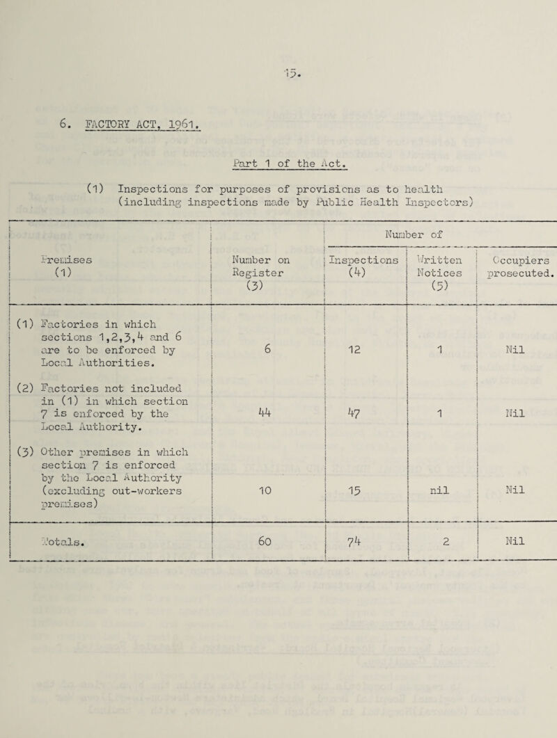 Part 1 of the Act. (l) Inspections for purposes of provisions as to health (including inspections made by Public Health Inspectors) Number of Premises (1) Number on Register (3) Inspections ; (4) i Written Notices (3) Occupiers prosecuted. 1 (1) ! Factories in which sections 1,2,3,4 and 6 are to be enforced by Local Authorities. 6 12 : 1 Nil | (2) i Factories not included in (l) in which section 7 Is enforced by the Local Authority. 44 47 1 Nil I : I : : i : Other premises in which section 7 is enforced by the Local Authority (excluding out-workers premises) 10 15 nil Nil {— - Totals. 60 74 2 Nil