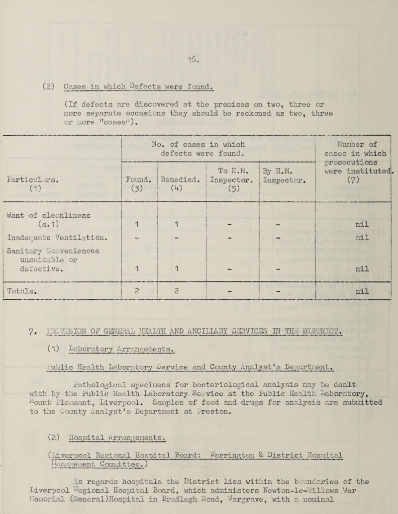 (If defects are discovered at the premises on two, three or more separate occasions they should be reckoned as two, three or more ncases;i). No. of cases in which defects were found. Number of cases in which j prosecutions were instituted. (7) i Particulars. (1) F ound. (3) Remedied. (4) To H.M. Inspector. (5) By H.M. Inspector. - Want of cleanliness (s. 1) 1 1 i nil Inadequate Ventilation. - nil 1 Sanitary Conveniences unsuitable or defective. 1 1 “ : j nil { i Totals. | 2 2 — nil 7. me VIS ION OF GENERAL HEALTH AND ANCILLARY SERVICES IN THE DISTRICT. (1) Laboratory Arrangements. bublie Health Laboratory Service and County Analyst's Department. Pathological specimens for bacteriological analysis may be dealt with by the Public Health Laboratory Service at the Public Health Laboratory, ^ount Pleasant, Liverpool. Samples of food and drugs for analysis are submitted to the County Analyst's Department at Preston. (2) Hospital Arrangements. (Liverpool Regional Hospital Board: Warrington & District Hospital 1 enlargement Committee.) As regards hospitals the District lies within the boundaries of the Liverpool Regional Hospital Board, which administers Newton-le-VIillows War Memorial (General)Hospital in Bradlegh Hoad, Hargrave, with a nominal