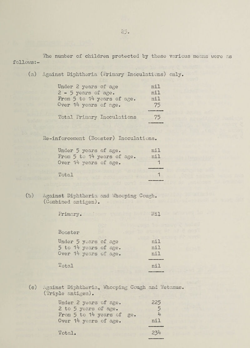 The number of children protected by these various means were as follows:- (a) Against Diphtheria (Primary Inoculations) only. Under 2 years of age nil 2-5 years of age. nil From 5 to 14 years of age. nil Oyer 14 years of age. 75 Total Primary Inoculations 75 Re-inforcement (Booster) Inoculations. Under 5 years of age. nil From 5 to 14 years of age. nil Over 14 years of age. 1 Total 1 (b) Against Diphtheria and Whooping Cough. (Combined antigen). Primary. Nil}. Booster Under 5 years of age nil 5 to 14 years of age. nil Over 14 years of age. nil Total nil (c) against Diphtheria, Whooping Cough and Tetanus. (Triple antigen). Under 2 years of age. 225 2 to 5 years of age. 5 From 5 to 14 years of ge. 4 Over 14 years of age. nil ■ •