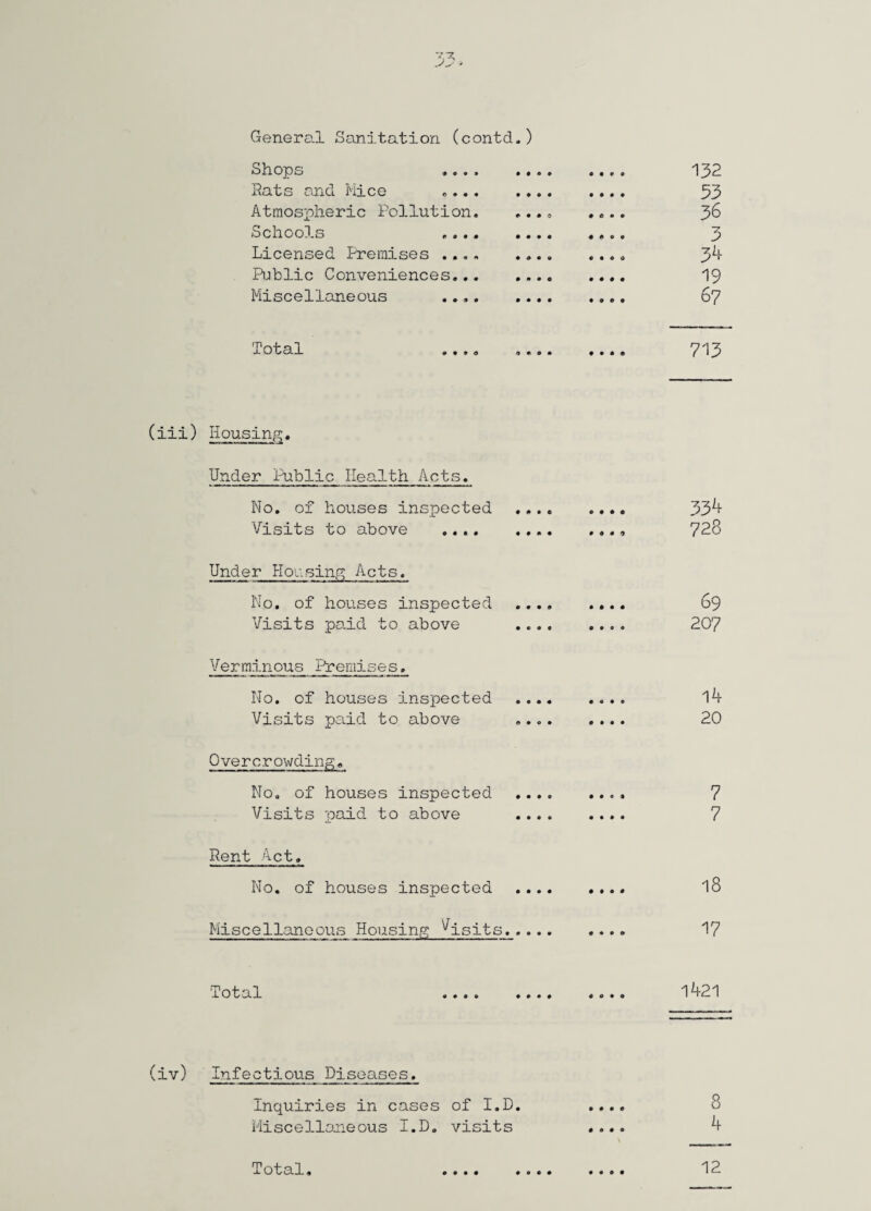 General Sanitation (contd.) Shops . . . , Rats and Mice .... Atmospheric Pollution. Schools „... Licensed Premises ..,. Public Conveniences... Miscellaneous ..,. 132 33 36 3 3k V 67 Total 713 (iii) Housing-. Under Public Health Acts. No. of houses inspected .... Visits to above . Under Housing Acts. No. of houses inspected .... Visits paid to above .... Verminous Premises» No. of houses inspected .... Visits paid to above .... Overcrowding. No. of houses inspected .... Visits paid to above ... . Rent Act. No. of houses inspected . ... Miscellaneous Housing Visits..... 334 728 69 207 l4 20 7 7 18 17 Total 1421 (iv) Infectious Diseases. Inquiries in cases of I.D. Miscellaneous I.D. visits 8 4 Total. 12