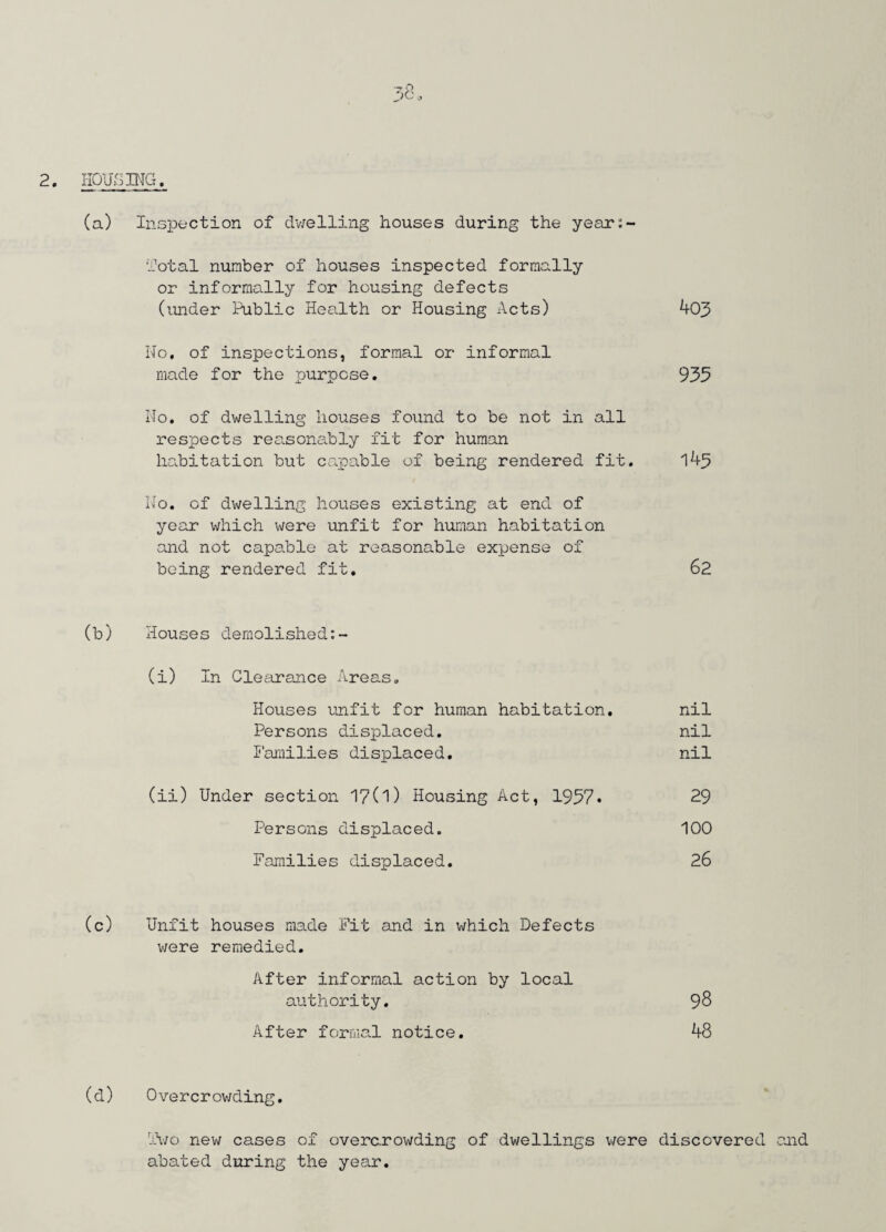 2. HOUSING. 7pv :>c * (a) Inspection of dwelling houses during the year:- Total number of houses inspected formally or informally for housing defects (under Public Health or Housing Acts) 403 No. of inspections, formal or informal made for the purpose. 935 No. of dwelling houses found to be not in all respects reasonably fit for human habitation but capable of being rendered fit. 143 No. of dwelling houses existing at end of year which were unfit for human habitation and not capable at reasonable expense of being rendered fit. 62 (b) Houses demolished:- (i) In Clearance Areas. Houses unfit for human habitation. nil Persons displaced. nil Families displaced. nil (ii) Under section 17(1) Housing Act, 1957. 29 Persons displaced. 100 Families displaced. 26 (c) Unfit houses made Fit and in which Defects were remedied. After informal action by local authority. 98 After formal notice. 48 (d) Overcrowding. Pwo new cases of overcrowding of dwellings were discovered and abated during the year.