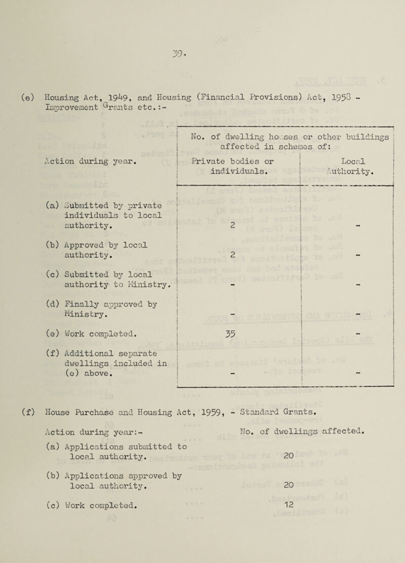 39. (e) Housing Act, 1949, and Housing (Financial Provisions) Act, 1953 Improvement LTrants etc.:- Action during year. No. of dwelling ho/.ses or other buildings ; affected in schemes of: Private bodies or Local individuals. 1 Authority. i (a) Submitted by private j individuals to local authority. 2 i (b) Approved by local i authority. 2 mm (c) Submitted by local | authority to Ministry. — I (d) Finally approved by Ministry. j 1 (e) Work completed. 35 : j (f) Additional separate dwellings included in | (e) above. j | (f) House Purchase and Housing Act, 1959? - Standard Grants, Action during year:- No. of dwellings affected. (a) Applications submitted to local authority. 20 (b) Applications approved by local authority. 20 (c) Work completed. 12