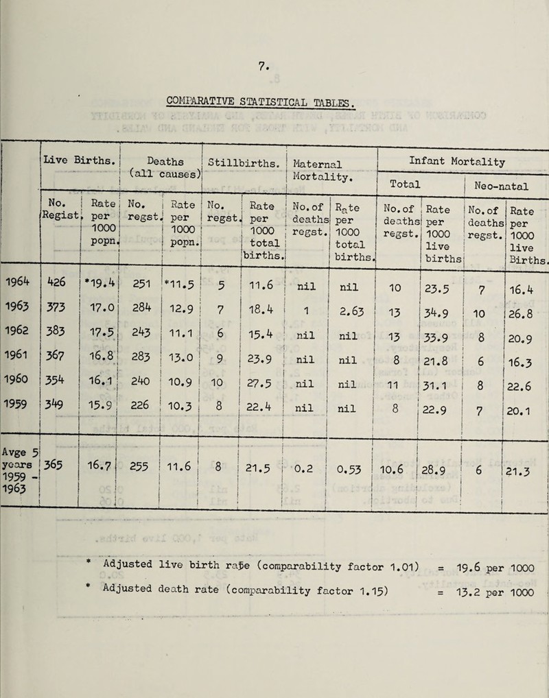 COMPARATIVE STATISTICAL TABLES. Live Births. Deaths ■ Stillbirths. : | Maternal Infant Mortality \ CA.XX j causes; j Mortality. 1 ! Total ! 1 Neo-natal 1 1 No. Regist ! Rate » per ! 1000 | popn, : 1 j No. | regst t 1 ] | Rate « per j 1000 j popn. | t j j No. | regst | : | Rate 4 per | 1000 i total jbirths. 1 No.of | deaths j regst. i I j Rate j per ! 1000 j total j births. r- No. of deaths regst. I ; ; Rate | per j 1000 j live !births j No.of jdeaths :regst. | Rate 1 per | 1000 j live jBirths. 1964 426 *19.4 ! 251 j 1*11.5 ; 5 j 11.6 : ■ j nil j ! nil 10 r-- t | 23.5 i 7 M6.4 1963 373 17.0 284 12.9 7 18.4 1 2.63 13 i ;34.9 10 1 • 26.8 1962 383 17.5 243 11.1 6 15.4 nil nil 13 33.9 8 20.9 1961 367 16.8 * 283 13.0 9 23.9 nil j nil { 8 21.8 6 16.3 i960 354 16.1 • • i 240 10.9 1 10 27.5 | nil j nil 11 31.1 8 22.6 1959 349 15.9! ; 226 10.3 I 8 22.4 | nil i nil j 8 i j 22.9 ] 7 ! 20.1 — i | i : 1 j 1 j I i t j j 1 Avge 5 years i 1959 -i 1963 1 i i j i 365 j 1 i | 16.7! 2 i j ! 255 j ? i r i 11.6 ! : | j 8 21.5 i 0.2 j i | j ! 0.53 1 ! j t j j i j 10.6 | j 28.9 ! i | 71 i i 21.3 1 i i 1 * Adjusted live birth ra$e (comparability factor 1.01) * Adjusted death rate (comparability factor 1.15) 19.6 per 1000 13.2 per 1000 ■