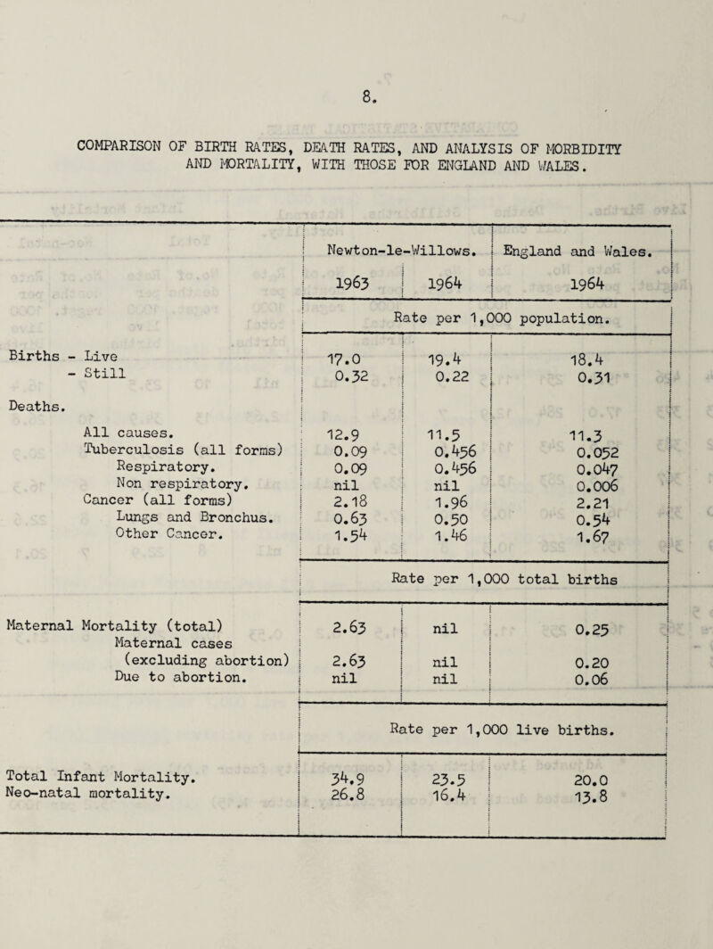 COMPARISON OF BIRTH RATES, DEATH RATES, AND ANALYSIS OF MORBIDITY AND MORTALITY, WITH THOSE FOR ENGLAND AND WALES. Newton- { ■le-Willows. | England | and Wales. | j 1963 1964 1964 I ; Rate per 1,000 population. Births - Live 17.0 19.4 i 18.4 | - Still 0.32 0.22 0.31 Deaths. i j i i i j All causes. 12.9 11.5 11.3 Tuberculosis (all forms) 0.09 0.436 ! 0.052 Respiratory. 0.09 0.456 | 0.047 1 Non respiratory. nil nil 0.006 Cancer (all forms) 2.18 1.96 2.21 Lungs and Bronchus. O.63 0.50 0.54 ! Other Cancer. 1.54 1.46 1.67 1 : Rate per 1,000 total births ! : Maternal Mortality (total) 2.63 | ; 1 nil 1 : 0.25 Maternal cases * j j (excluding abortion) 2.63 nil 0.20 Due to abortion. ! nil nil : 0.06 ] i ] ; f | Rate per 1,000 live births. j j Total Infant Mortality. 34.9 23.5 20.0 Neo-natal mortality. i i 26.8 16.4 j i : { 13.8