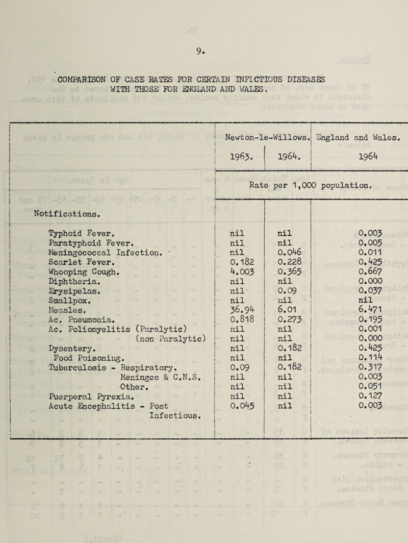 COMPARISON OF CASE RATES FOR CERTAIN INFICTIOUS DISEASES WITH THOSE FOR ENGLAND AND WALES. 1 i i i Newton-le-Willows. England and Wales. I 1963. 1964. 1964 [ 1 1- — * Rate per 1,000 population. Notifications. Typhoid Fever. nil nil 0.003 Paratyphoid Fever. nil nil 0,005 Meningococcal Infection. ~ nil 0.046 0.011 Scarlet Fever. 0.182 0.228 0.425 Whooping Cough. 4.003 0.365 0.667 Diphtheria. nil nil 0.000 Erysipelas. nil 0.09 0.037 Smallpox. nil nil nil Measles. 36.94 6.01 6.471 Ac. Pneumonia. 0.818 0.273 0.195 Ac. Poliomyelitis (Paralytic) nil nil 0.001 (non Paralytic) nil nil 0.000 Dysentery. nil 0.182 0.4 25 | Food Poisoning. nil nil 0.114 Tuberculosis - Respiratory. 0.09 0.182 0.317 Meninges & C.N.S, nil nil 0.003 Other. nil nil 0.051 Puerperal Pyrexia. nil nil 0.127 Acute Encephalitis - Post Infectious. i 1 0.045 nil ■ . ■ 0.003 -