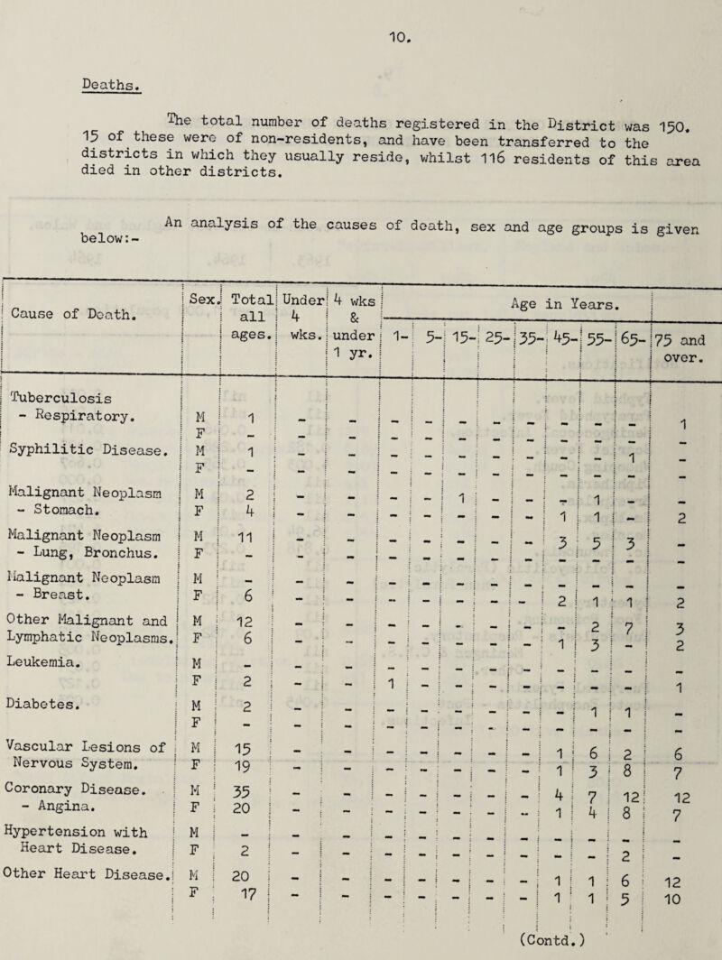 Deaths. The total number of deaths registered in the District was 150. 15 of these were of non-residents, and have been transferred to the districts in which they usually reside, whilst 1l6 residents of this area died in other districts. An analysis of the causes of death, sex and age groups is given below:- ! Cause of Death. i ! Sex j i : j 1 t J Total i all : ! ages. i j Under 1 4 : | wks. t ! 4 wks & junder 11 yr. Age in Years. j 1- ! 5- | 15- 25- i J35- t -j 45- 155-165- !75 and j over. j Tuberculosis j | t j • ! 1 \ { ■i-- ■ ■ : j - Respiratory. [ M 1 — j j i 5 -l 1 F — — — i i i | | j j Syphilitic Disease. j M 1 - — j — mm mm \ mm i i ; | - ! 1 i ! F - — - | - j - - | - 1 — — j j Malignant Neoplasm ! M 2 mm 1 t ill- 111. | 1 - Stomach. 1 F 4 - - i - i - i j 1 Ml- 2 Malignant Neoplasm | M 11 mm ! 3 5 ' 3 j - Lung, Bronchus. ! F - - — — mm Malignant Neoplasm M - Breast. F 6 ' - - — 1 - j - ! 2 1 : 1 2 Other Malignant and M 12 mm _ [ _ i 217 •z Lymphatic Neoplasms.,' F 6 - — — ] — — mm* i ! 1 1 3 ! - J 2 Leukemia. M 1 F j 2 - - 1 - j — : —1 mm mm mm 1 Diabetes. M | 2 — — — ; | ill! ! F j - - - - - i «• i — mm j Vascular Lesions of i M 1 15 j : j 1 « 6 \ ? \ Nervous System. F ! 19 - - - ; — j — j 1 1 3 r 8 ; 7 Coronary Disease. j M ! 35 — _ j 4 ! 7 1 12 i 12 - Angina. F | 20 j - — j — • — — 1 1 4 18! 7 Hypertension with M j mm 1 | Heart Disease. F 2 - - - - j — ; - | — _ i - ! 2 1 Other Heart Disease.! M | 20 i - - - j : 1 1:6! 12 i F 17 — — - mm - j - | mm 1 ; 1:5! 10 ! : I I ; • I j j ! ; t (Contd.)