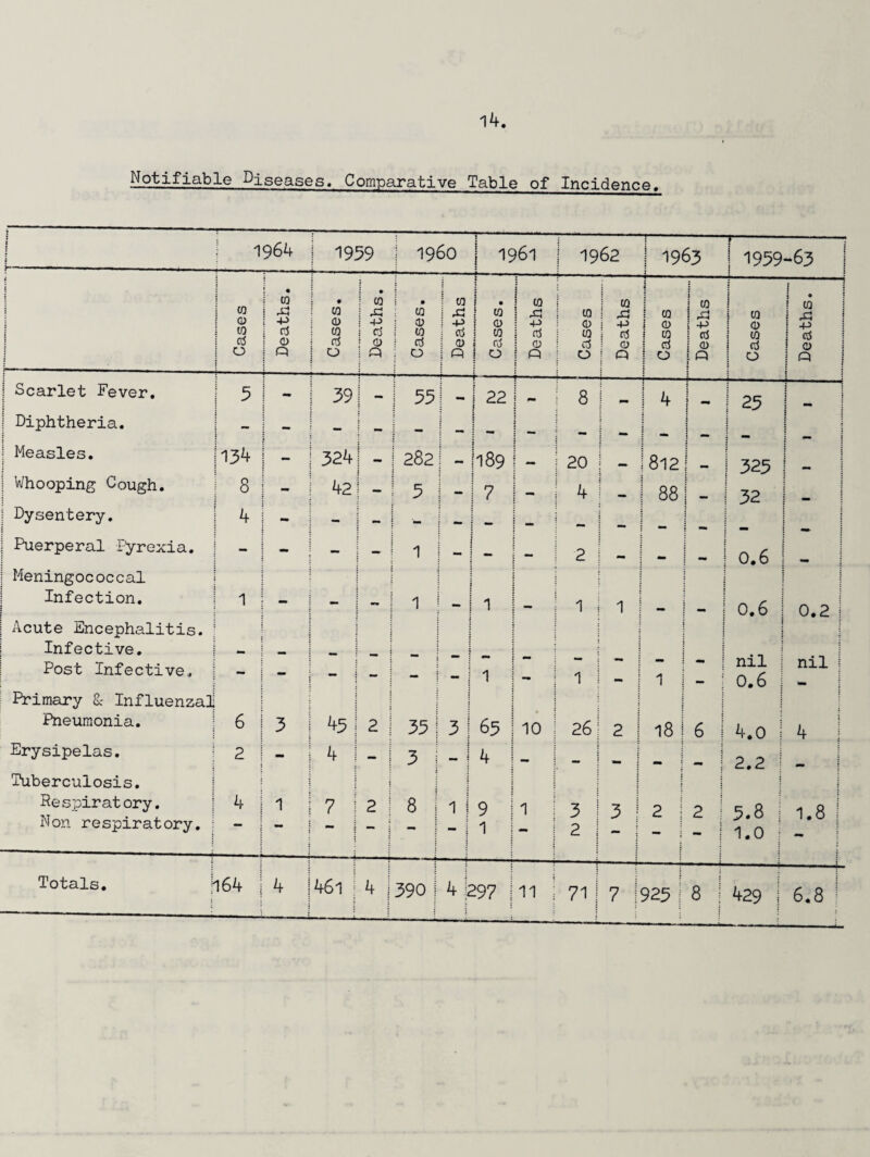 Notifiable Diseases, Comparative Table of Incidence. : i 1 ? j 1964 | 1959 j I960 1 1961 1962 11963 f- | 1959-63 ? i | i co ! • 1 w • l co • CO • ! w 1 co i | co 1 j-1 ! . ! CO j 1 ft i CO j ft co ft CO \ ft co i ft ! CO ! ft 1 co ft i : Q i -p <D | -P ! CU -p 0 1 -p 0 i -p i O •p : O ip f i CO crf CO 1 Crf i CO crf CO 1 <rf co 1 crf 1 CO I erf i CO erf i : Crf ; O <rf ! O 1 erf O 1 ci 1 0 Crf : 0 1 6 * erf 0 i o i ft o ' | ft i 0 ft 1 ft I ft i O i ft : j 0 (ft j i ft « 1 Scarlet Fever. 5 - 39 | - ! 53 - 22 J r—■ - 8 i j 4 ! j _ 1 1 23 ! Diphtheria. i - — — «• ; i 1 _ Measles. :134 ; - 324 : 282 — 189 20 ; 812 I 323 | i Whooping Cough. 8 - 42 3 — 7 4 88 1 32 [ j Dysentery. 4 - - — — j Puerperal Pyrexia. Meningococcal - - - 1 __ - 2 - - - 0.6 - Infection. Acute Encephalitis. Infective. 1 1 j ? 1 1 1 i i 0.6 0.2 ! : Post Infective. Primary & Influenzal “ - - i j 1 •• 1 - | 1 | i - nil 0.6 nil j j Pneumonia. 6 3 43 2 33 3 | 65 10 26 2 1 18 1 6 1 4.0 ! 4 Erysipelas. Tuberculosis. 2 i - 4 - 1 3 - i 4 i - - : ; 2.2 mm i Respiratory. 4 1 7 2 I 8 1 i 9 j 1 3 3 * 2 ! t 2 1 3.8 1.8 1 Non respiratory. — — j 1 - 2 i i 1.0 mm ? Totals. 164 4 461 4 390 4 \c -97 | 11 71 | 7 J 923 j 8 | 429 | CO . VQ