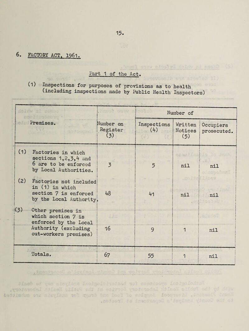 6. FACTORY ACT, 1961. Part 1 of the Act. (l) Inspections for purposes of provisions as to health (including inspections made by Public Health Inspectors) r. - -— i ] Number of • i Premises. Number on Register (3) Inspections (4) I 1 i i Written ! Notices (5) 1 [ j { | Occupiers jprosecuted. | : | [ t (1) j j i Factories in which sections 1,2,3,4 and 6 are to be enforced by Local Authorities. 3 5 nil i , : 1 : t ! i : nil | j (2) I i : i Factories not included in (l) in which section 7 is enforced by the Local Authority 48 » 4l nil t ! . i : 1 nil | i 1(3) | 1 i ! : t j i Other premises in which section 7 is enforced by the Local Authority (excluding out-workers premises) 16 1 . 9 ; j 1 ! i j i : ; nil j j : i . \ i ■ ■ ' Totals. 67 55 1 1 nil