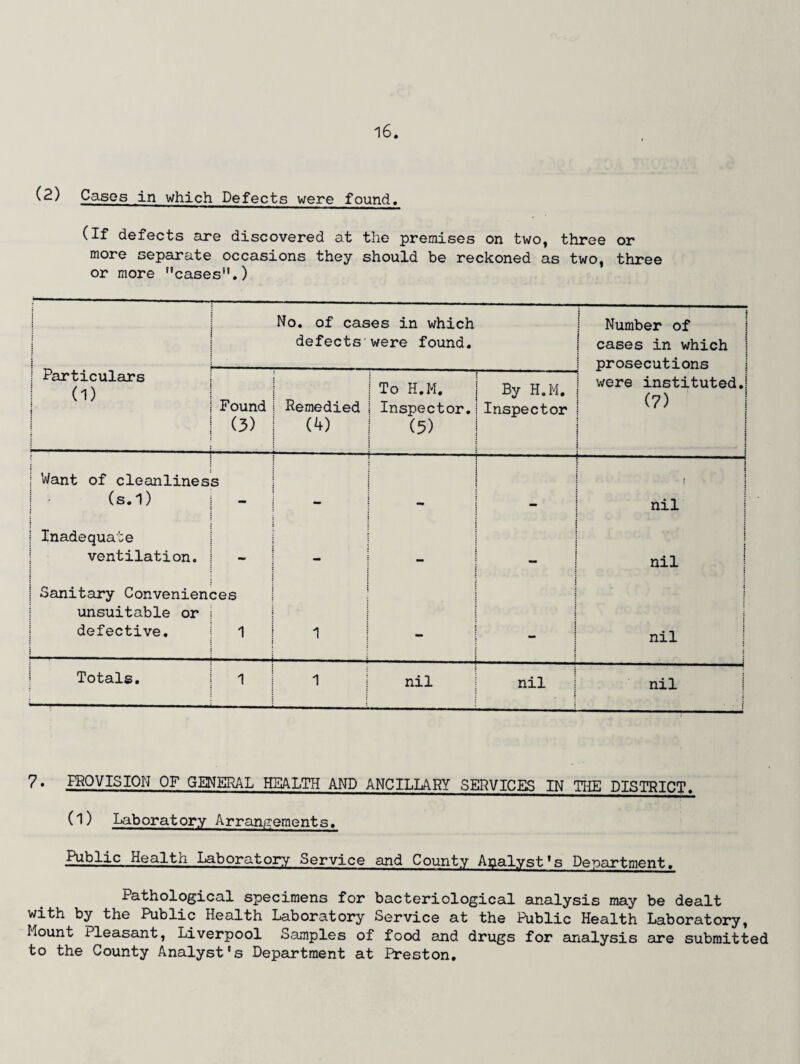 (P) Cases in which Defects were found. (If defects are discovered at the premises on two, three or more separate occasions they should be reckoned as two, three or more cases'’.) i I t 1 ; • : : J } j 1 s_ No. of cases in which defects were found. i ] Number of i s cases in which prosecutions i Particulars (1) i { j | 1 | j Found (3) . Remedied (4) To H.M. Inspector. (5) By H.M. Inspector were instituted.! (7) ! a : : • i J ? j Want of cleanliness ... .. - ■ ; J t . j (s.1) : : ! | - nil I 1 Inadequate ventilation. 1 : : nil | Sanitary Convenienc es j a 1 unsuitable or ; ] defective. 1 | 1 1 _ : I nil : Totals. 1 1 nil nil nil i 7* PROVISION OF GENERAL HEALTH AND ANCILLARY SERVICES IN THE DISTRICT. (l) Laboratory Arrangements. Public Health Laboratory Service and County Analyst’s Department. Pathological specimens for bacteriological analysis may be dealt with by the Public Health Laboratory Service at the Public Health Laboratory, Mount Pleasant, Liverpool Samples of food and drugs for analysis are submitted to the County Analyst's Department at Preston,