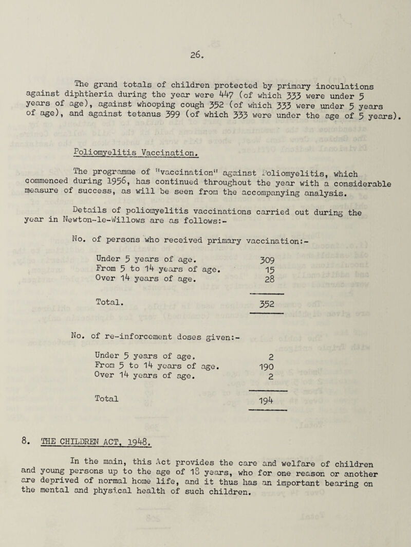 The grand totals of children protected by primary inoculations against diphtheria during the year were 447 (of which 333 were under 3 years of age), against whooping cough 332 (of which 333 were under 5 years of age), and against tetanus 399 (of which 333 were under the age of 5 years). Poliomyelitis Vaccination. The programme of vaccination against Poliomyelitis, which commenced during 1936, has continued throughout the year with a considerable measure of success, as will be seen from the accompanying analysis. Details of poliomyelitis vaccinations carried out during the year in Newton-le-Willows are as follows No. of persons who received primary vaccination Under 5 years of age. 309 From 3 to 14 years of age. 13 Over 14 years of age. 28 Total. 352 No. of re-inforcement doses given Under 3 years of age. 2 From 5 to 14 years of age. 190 Over 14 years of age. 2 Total ^94 8. THE CHILDREN ACT. 1948, In the main, this Act provides the care and welfare of children and young persons up to the age of l3 years, who for one reason or another are deprived of normal home life, and it thus has an important bearing on the mental and physical health of such children.