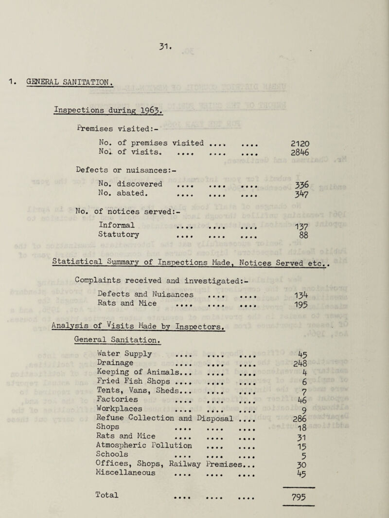1. GENERAL SANITATION. Inspections during 1963* Premises visited No. of premises visited No! of visits. Defects or nuisances No. discovered .... No. abated. .... No. of notices served Informal .... Statutory .... • • • '• • • • • Statistical Summary of Inspections Made, Notices Complaints received and investigated Defects and Nuisances ... Rats and Mice .... • ♦ • • Analysis of Visits Made by Inspectors. General Sanitation. Water Supply . Drainage . Keeping of Animals. Fried Fish Shops . Tents, Vans, Sheds. Factories ... Workplaces .. Refuse Collection and Disposal Shops . Rats and Mice . Atmospheric Pollution .... Schools .... . Offices, Shops, Railway Premises. Miscellaneous .. • • • • • • • • • • • • • • • • Total • ♦ • • 2120 2846 336 347 137 88 Served etc.. 134 195 45 248 4 6 7 46 9 286 18 31 15 3 30 45 793
