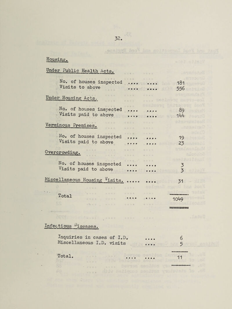 Housing. Under Public Health Acts. No. of houses inspected .... ... Visits to above .. Under Housing; Acts. No. of houses inspected . Visits paid to above . Verminous Premises. No. of houses inspected .... .... Visits paid to above .. Overcrowding. No, of houses inspected . Visits paid to above Miscellaneous Housing Visits. . .... 181 336 89 144 19 23 3 3 31 Total 1049 Infectious diseases. Inquiries in cases of I.D. .... 6 Miscellaneous I.D. visits .... 5 Total. • • e • • • • • 11