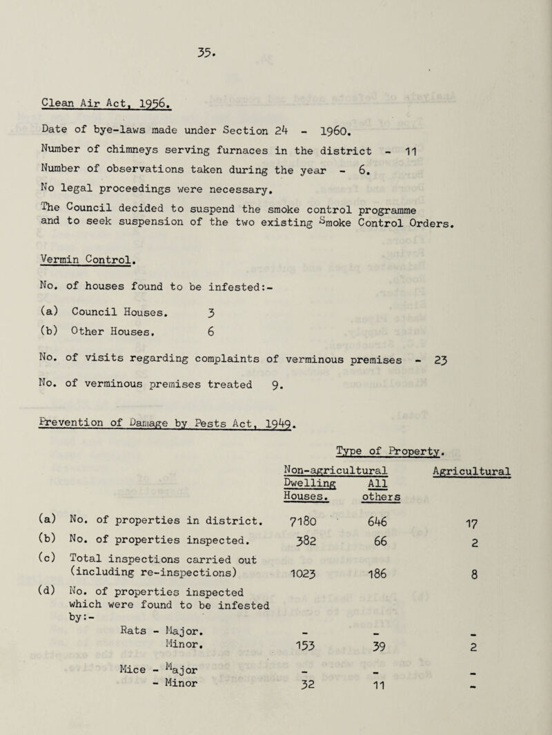 Clean Air Act, 1956. Date of bye-laws made under Section 24 - i960. Number of chimneys serving furnaces in the district - 11 Number of observations taken during the year - 6. No legal proceedings were necessary. The Council decided to suspend the smoke control programme and to seek suspension of the two existing &moke Control Orders. Vermin Control. No. of houses found to be infested:- (a) Council Houses. 3 (b) Other Houses. 6 No. of visits regarding complaints of verminous premises - 23 No. of verminous premises treated 9. Prevention of Damage by Pests Act. 1949. Type of Property. N on-agricultural Agricultural Dwelling All Houses. others (a) No. of properties in district. 7180 646 17 (b) No. of properties inspected. 382 66 2 (c) Total inspections carried out (including re-inspections) 1023 186 8 (d) No. of properties inspected which were found to be infested by:- Rats - Major. — Minor. 153 39 2 Mice - ^ajor mw - Minor 32 11