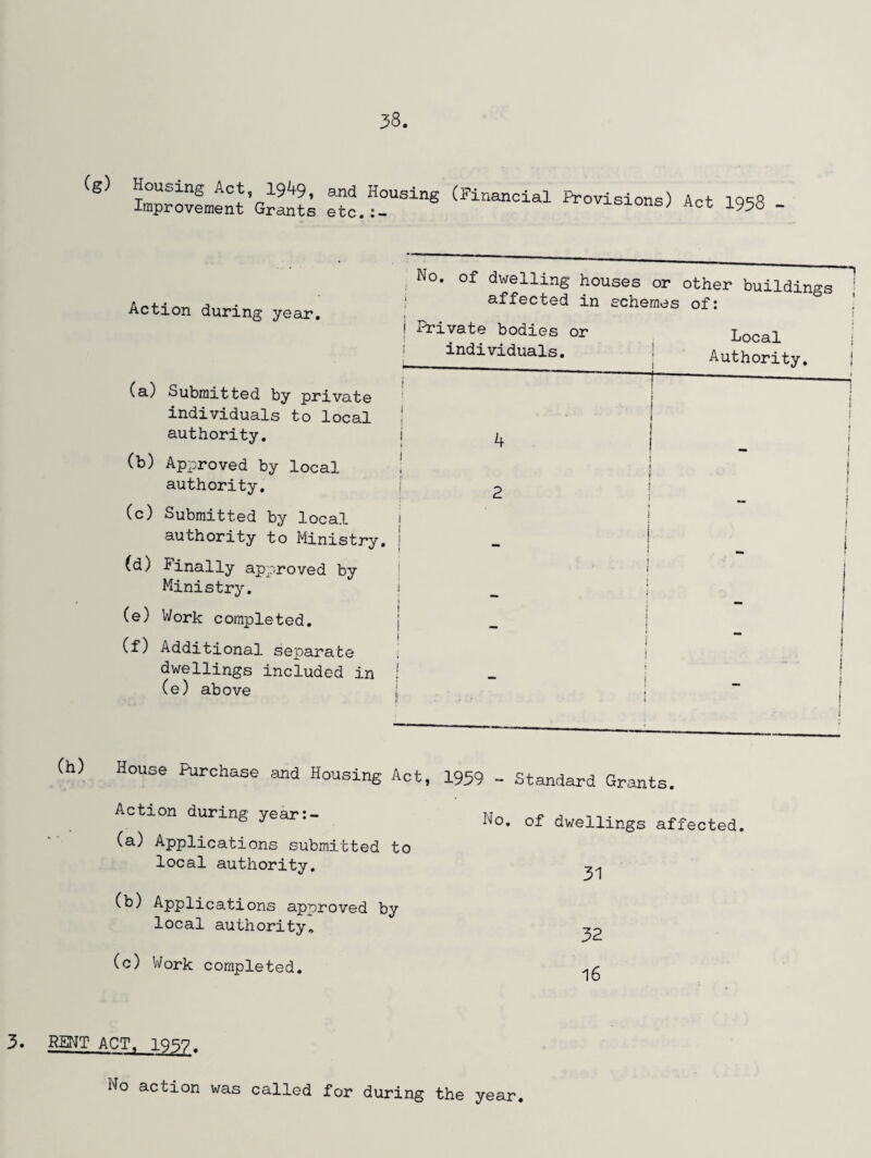 Housing Act, 19^9, and Housing (Financial Improvement Grants etc. Provisions) Act 1958 - Action during year. (a) Submitted by private individuals to local authority. (b) Approved by local authority. (c) Submitted by local authority to Ministry, (d) Finally approved by Ministry. (e) Work completed. (f) Additional separate dwellings included in (e) above No. of dwelling houses or other buildings i affected in schemes of: i Private bodies or individuals. ----- | i I Local Authority. (h) House Purchase and Housing Act, 1959 - Standard Grants. Action during year:- No. of dwellings affected. (a) Applications submitted to local authority. (b) Applications approved by local authority. ^2 (c) Work completed. 3. RENT ACTt IQ57. No action was called for during the year.